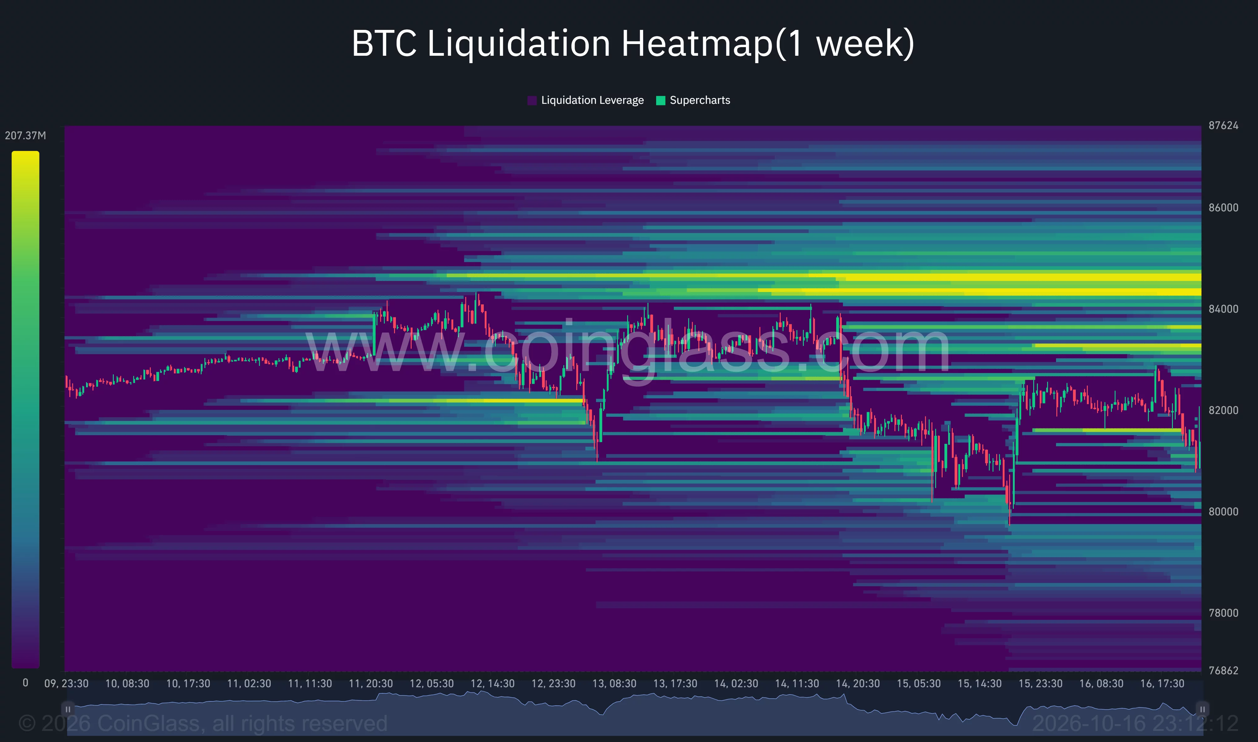 Bitcoin’s one-week liquidation heatmap shows a large overhead cluster around $84,300–$84,700.
