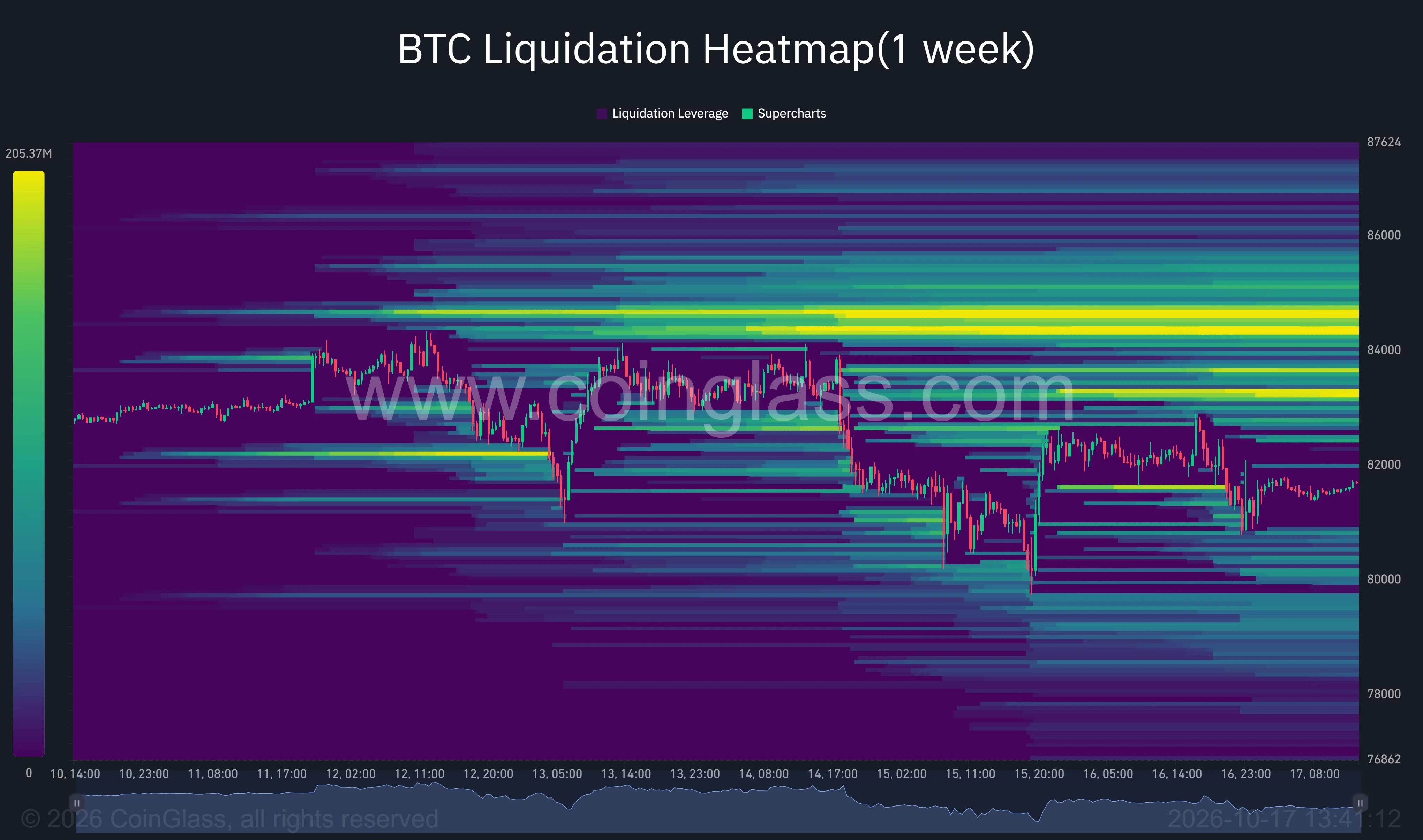 Bitcoin one-week liquidation heatmap shows the strongest estimated liquidation clusters around $84,400–$84,800, above price near $81,700.