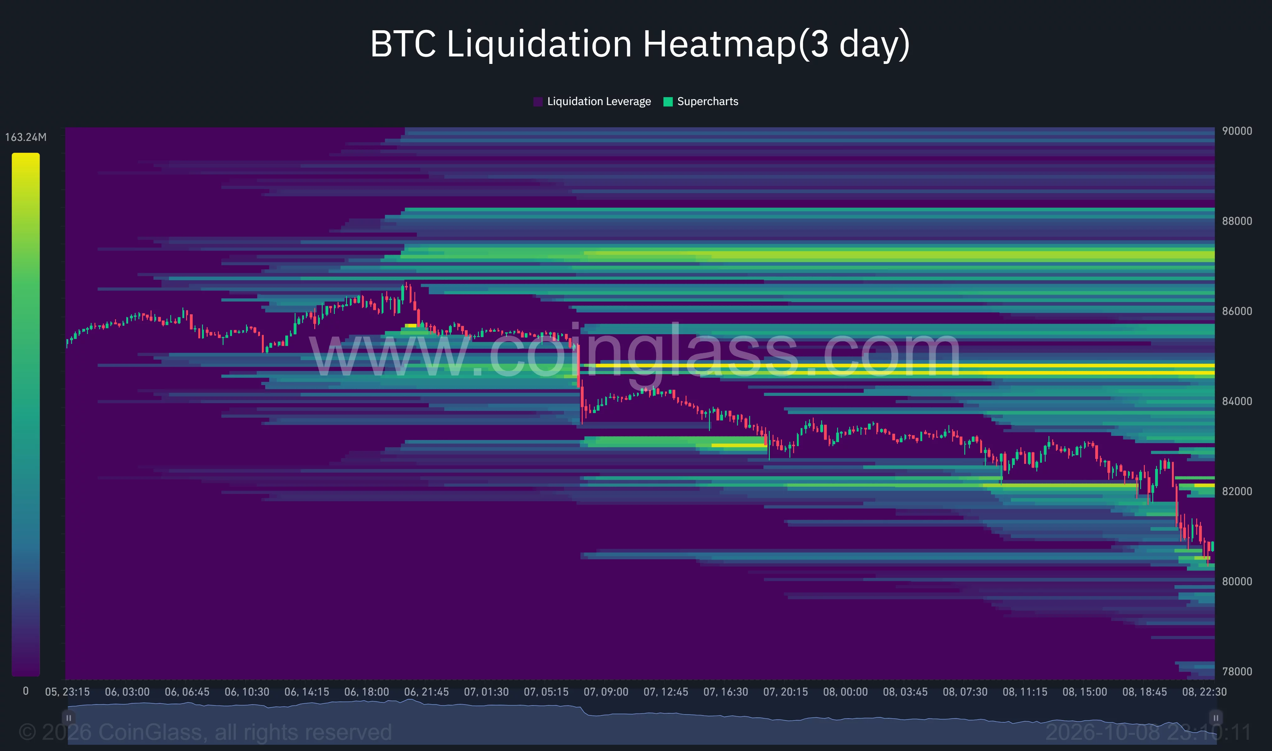 Bitcoin three-day liquidation heatmap showing a decline toward $80,800, with large liquidation clusters near $84,700 and $87,300.