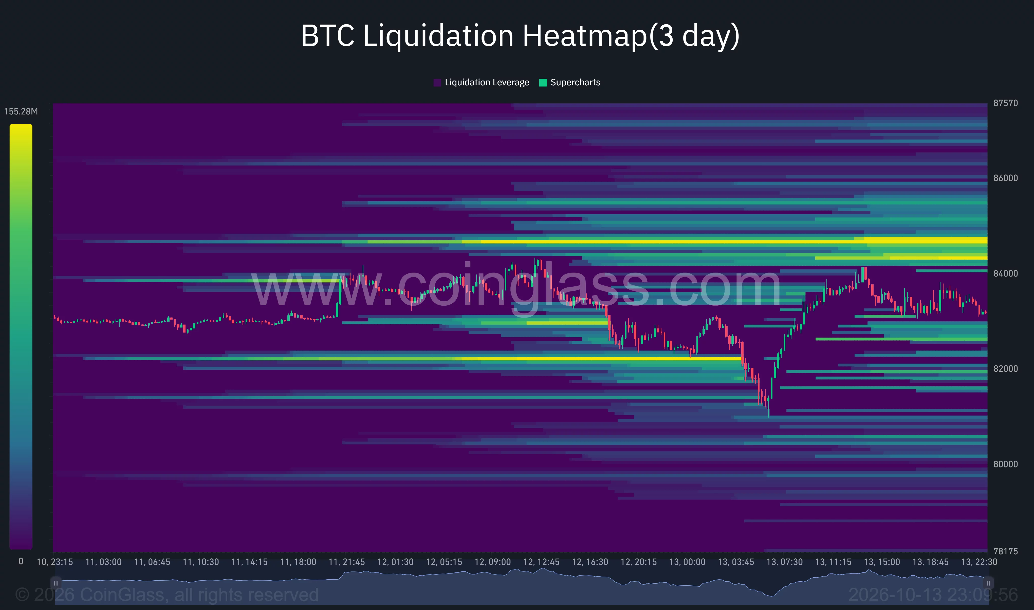 Bitcoin three-day liquidation heatmap showing concentrated liquidation levels around $84,600–$84,800 above price and $82,600–$82,800 below.