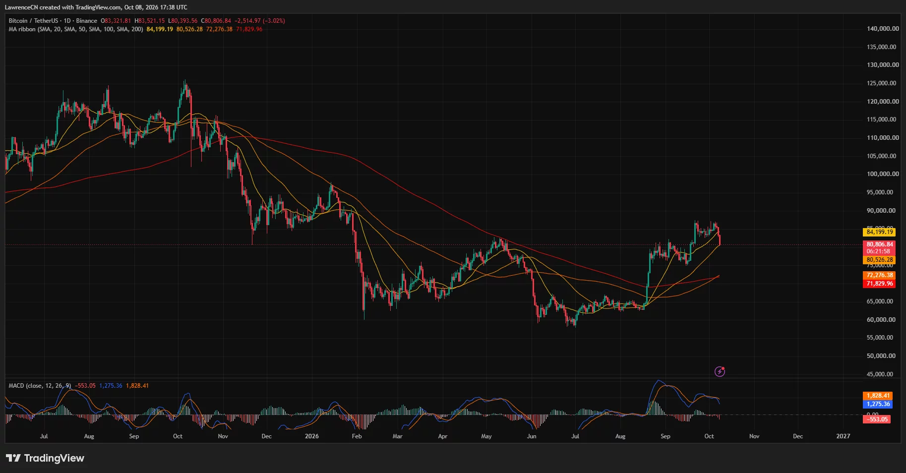 Bitcoin daily chart showing price near $80,800 testing the 50-day moving average, with a bearish MACD crossover.