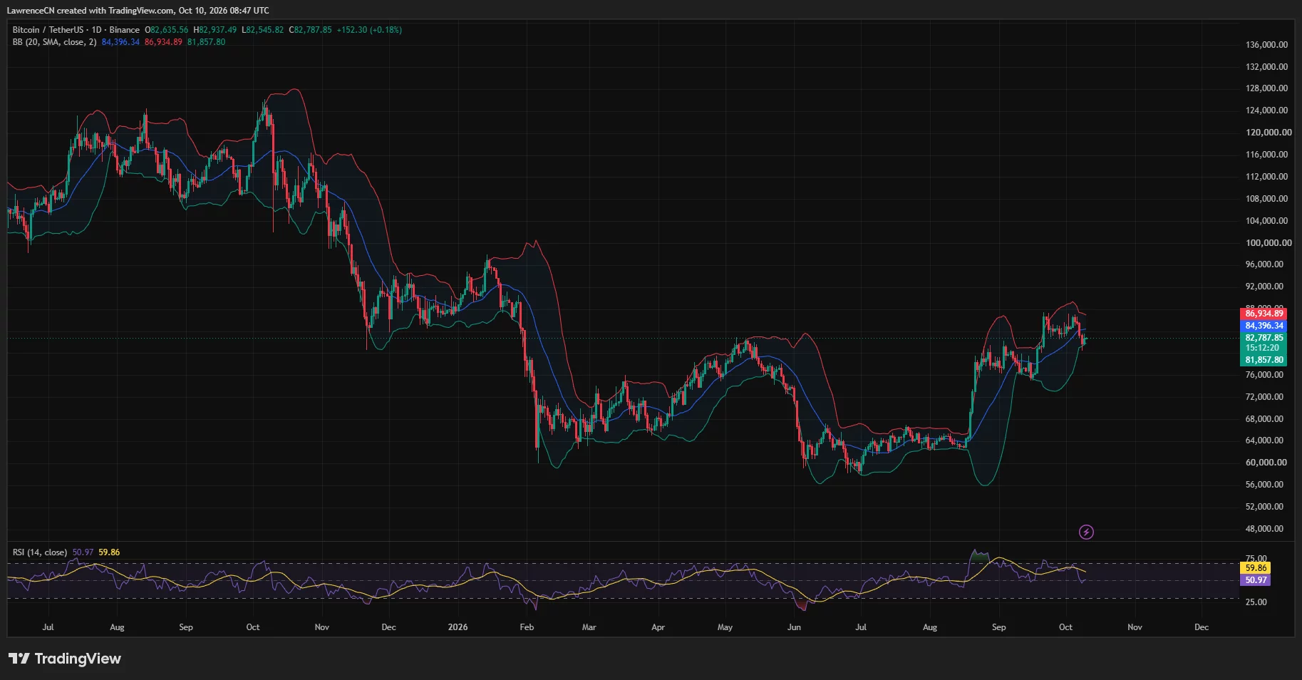 Bitcoin daily chart shows BTC near $82,788 below the $84,396 Bollinger Band midpoint, with RSI at 50.97.