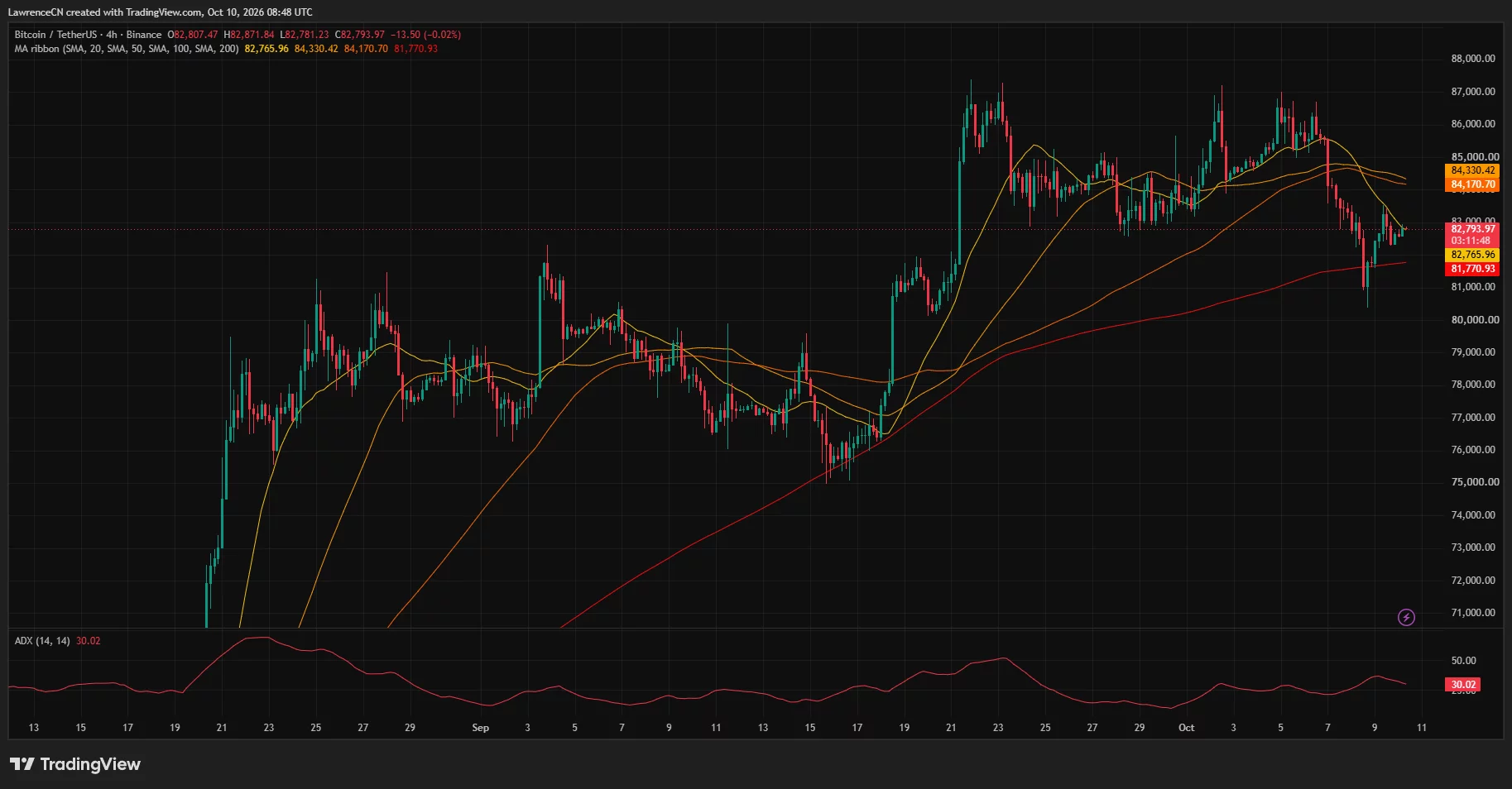 Bitcoin 4-hour chart shows BTC rebounding toward $82,794, below moving-average resistance at $84,171–$84,330, with support near $81,771.