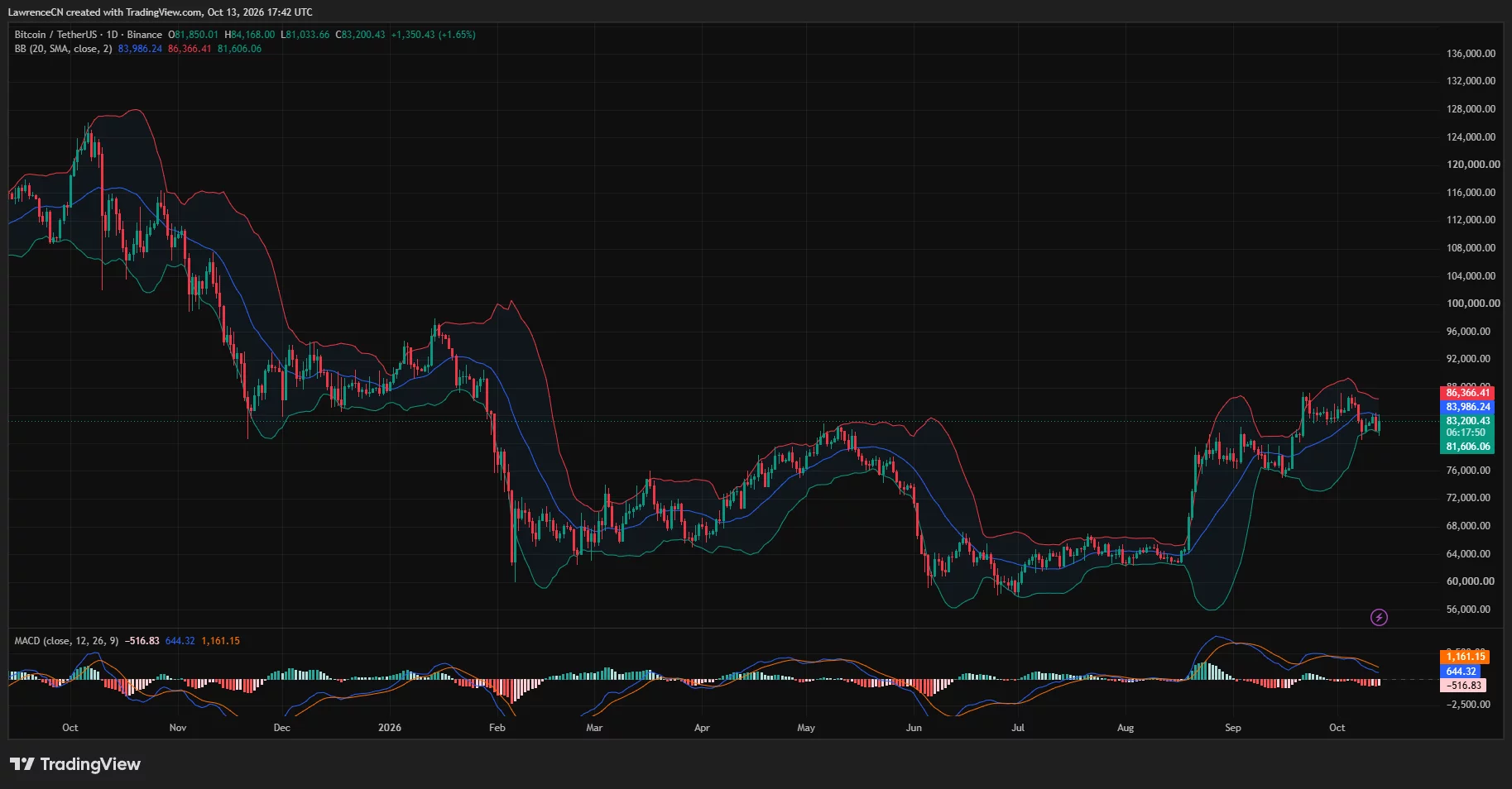 Bitcoin daily chart showing a rebound to $83,200 below the $83,986 Bollinger middle band, with a negative MACD histogram.