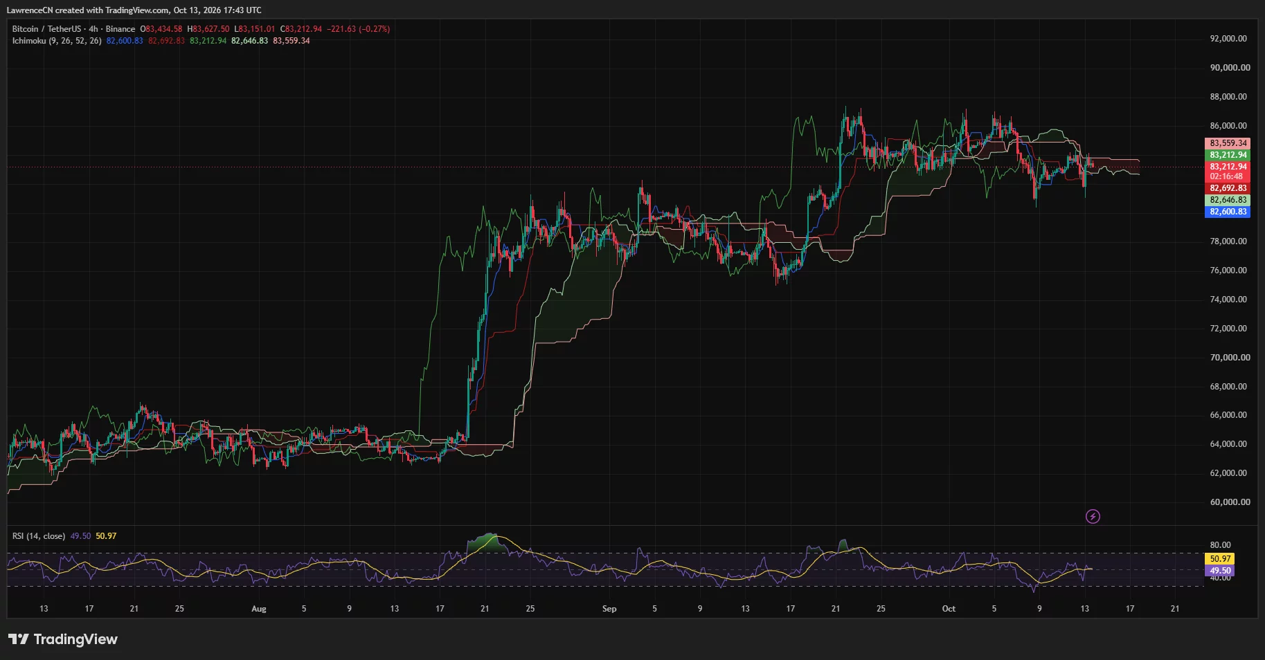 Bitcoin 4-hour chart showing price near $83,213 inside the Ichimoku cloud, with RSI near neutral at 49.50.