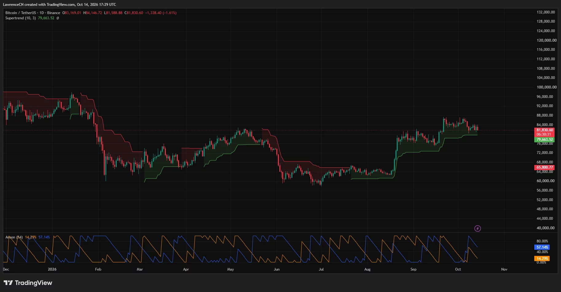 Bitcoin daily chart shows a pullback to $81,831, with Supertrend support at $79,664 and Aroon Down above Aroon Up.