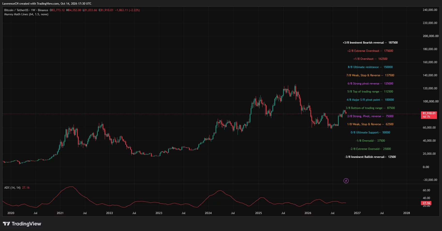 Bitcoin weekly chart shows price near $81,910, between Murrey Math levels at $75,000 and $87,500, with ADX at 27.16.