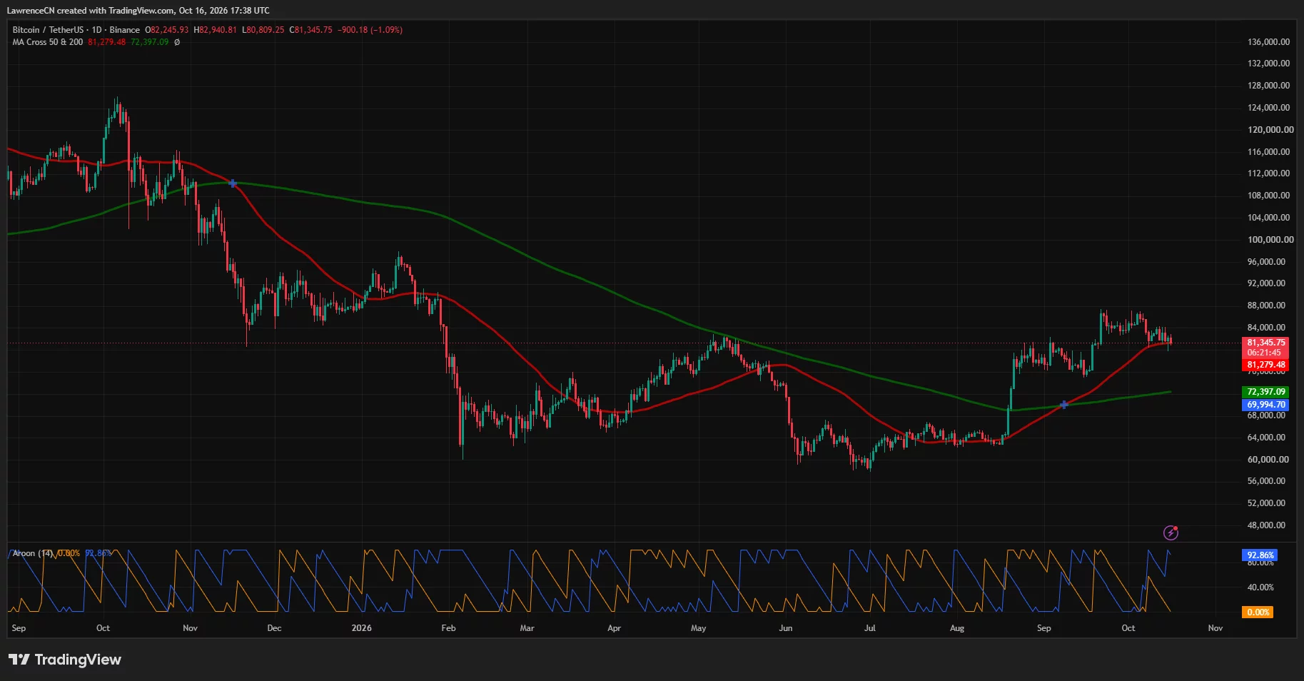 Bitcoin tests its 50-day moving average near $81,279 as daily Aroon signals bearish momentum.