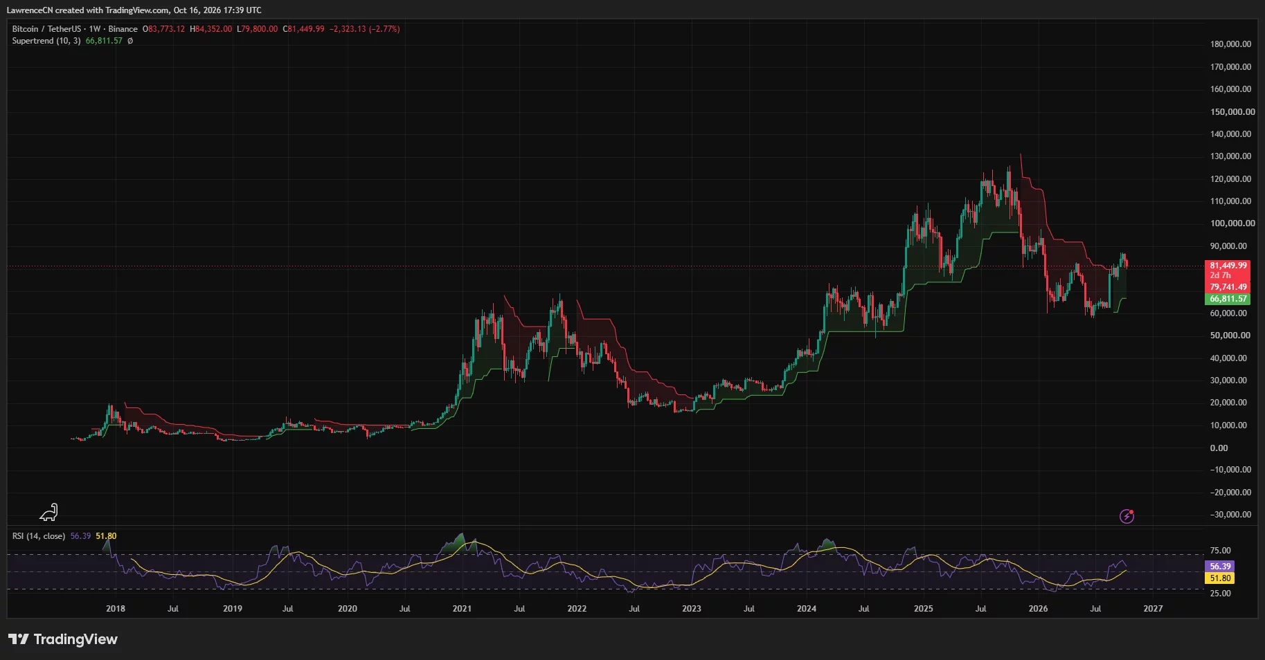 Bitcoin trades near $81,450, with weekly RSI at 56.39 and green Supertrend support near $66,812.