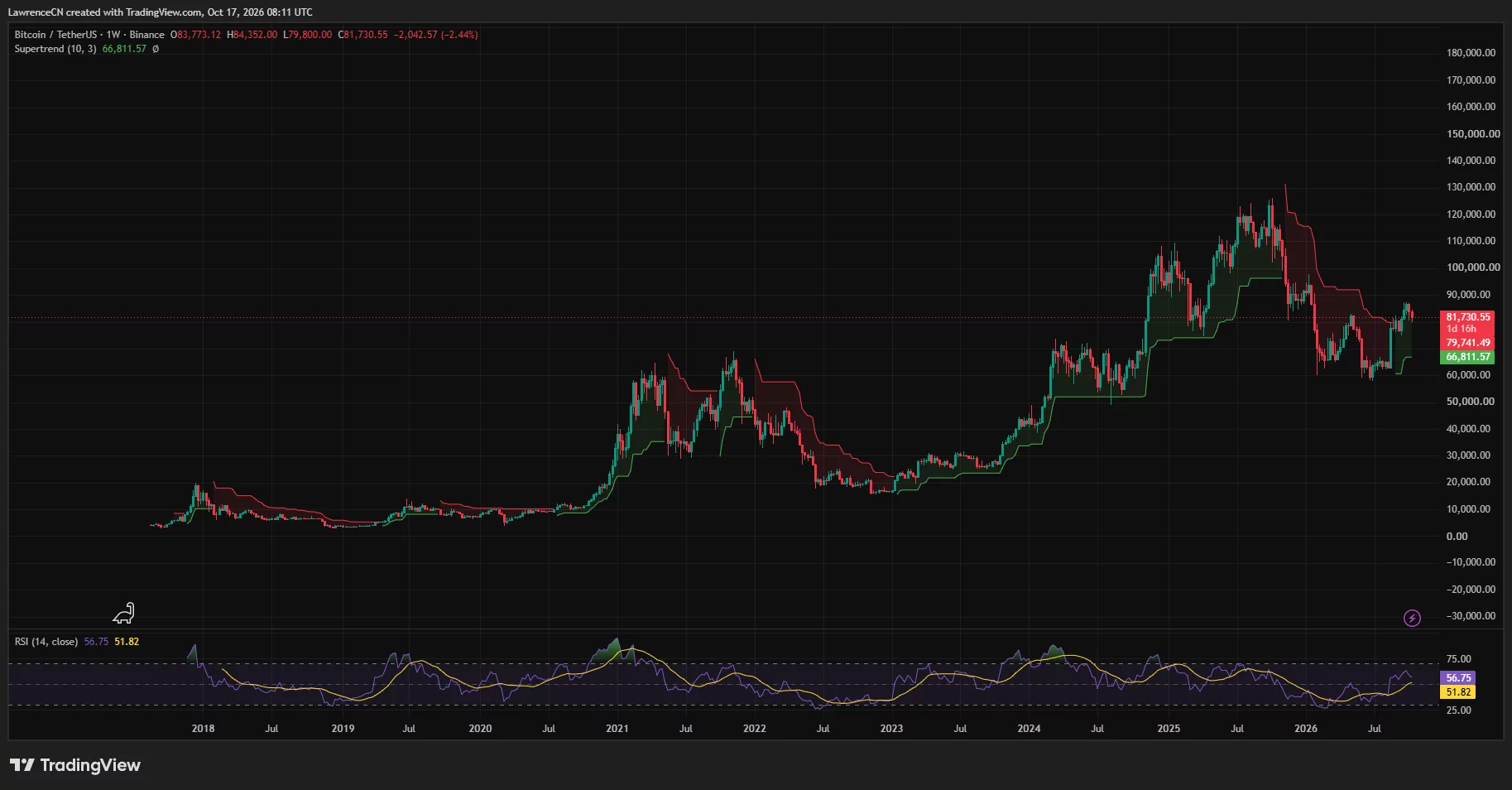 Bitcoin weekly chart shows price at $81,731, down 2.44%, with RSI at 56.75 and green Supertrend support at $66,812.