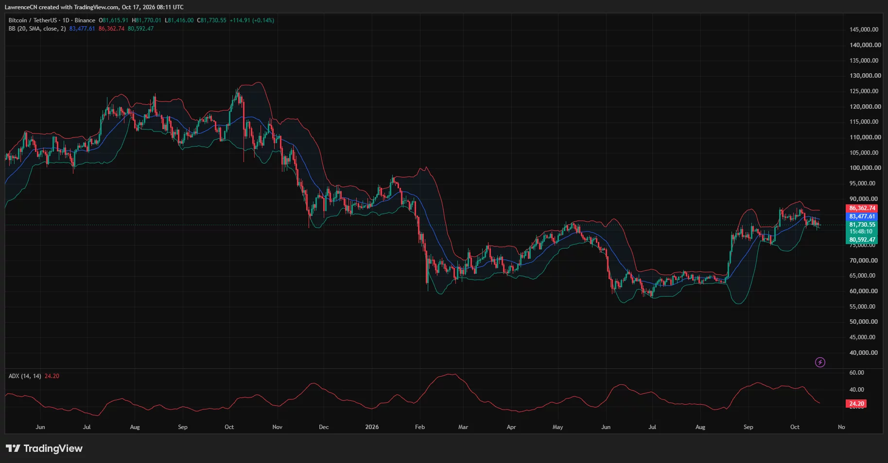 Bitcoin daily chart shows price at $81,731 below the $83,478 Bollinger midpoint, with the lower band at $80,592 and ADX at 24.20.