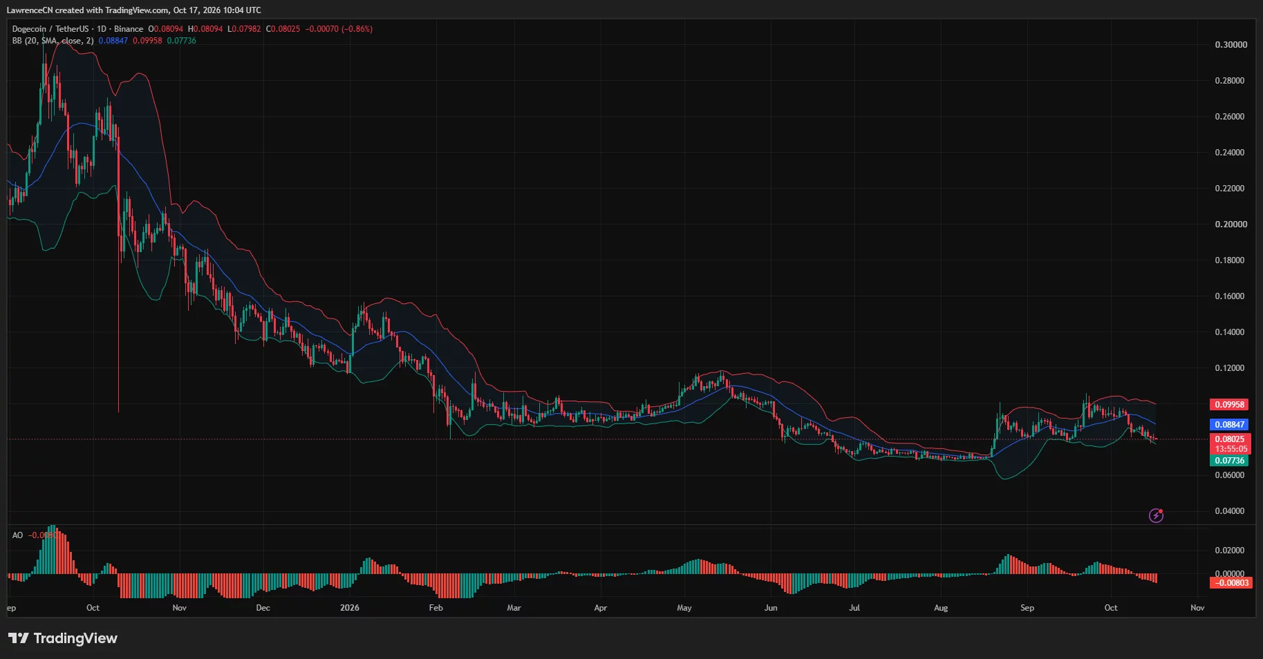 Dogecoin daily chart showing DOGE near $0.08025, below the $0.08847 Bollinger Band midpoint, with a negative Awesome Oscillator.