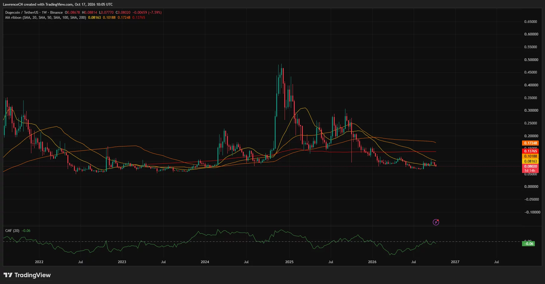 Dogecoin weekly chart showing DOGE near $0.08020, below its 20-, 50-, 100- and 200-week moving averages, with CMF at minus 0.06.