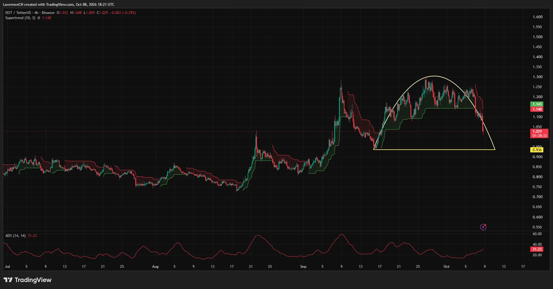 Polkadot daily price chart showing DOT near $1.03, testing $1.017 Fibonacci support with bearish Aroon and oversold Stochastic RSI readings.