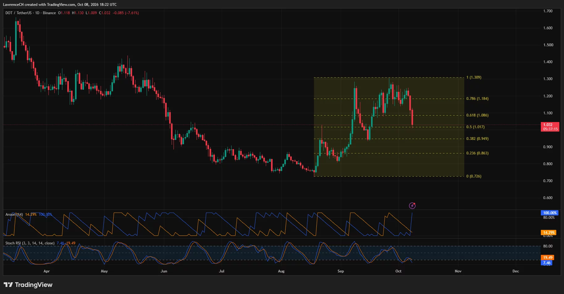 Polkadot 4-hour price chart showing a rounded top above $0.936 support, with DOT below Supertrend resistance at $1.14.