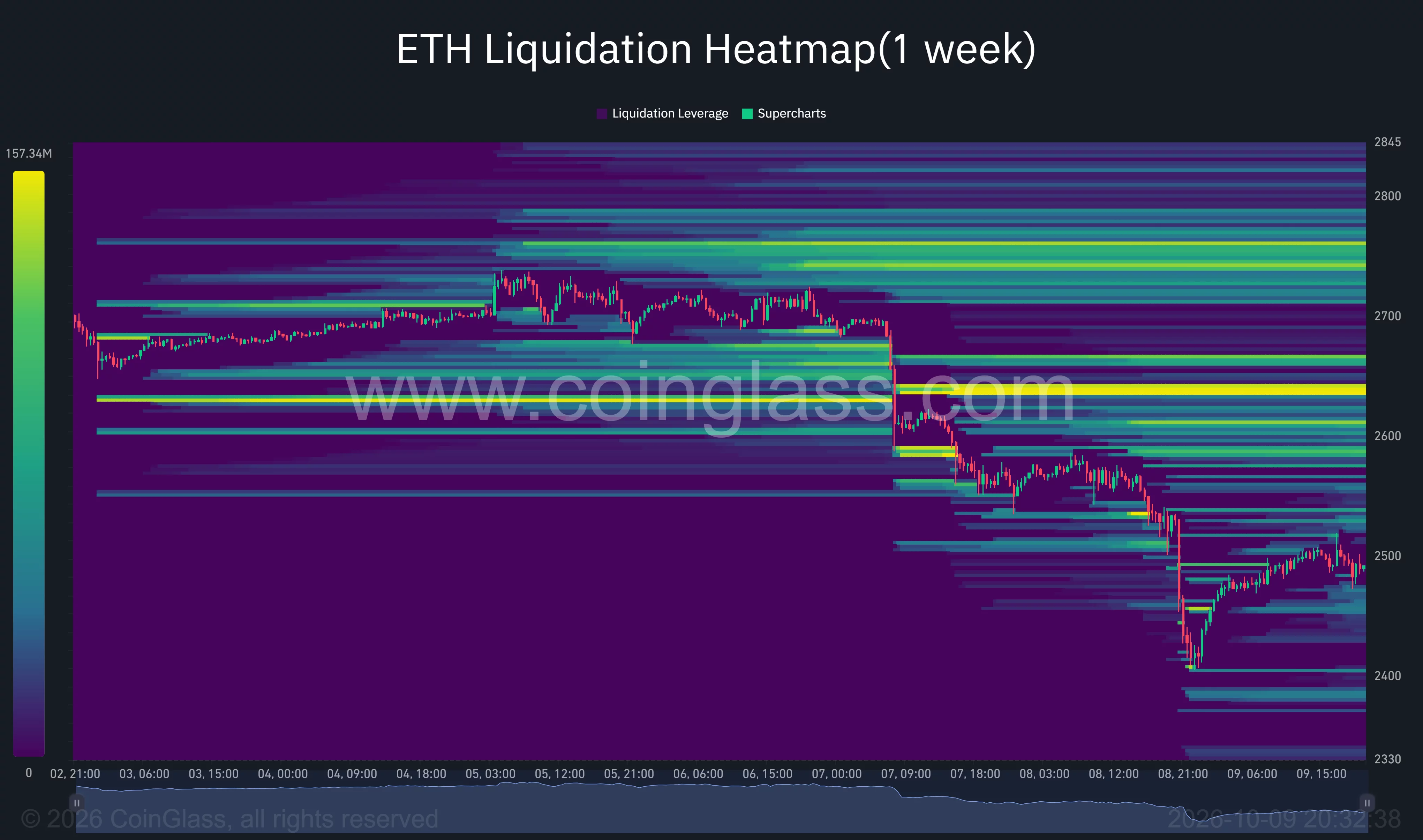 Ethereum one-week liquidation heatmap shows ETH rebounding from $2,400, with a strong overhead liquidation cluster near $2,640.
