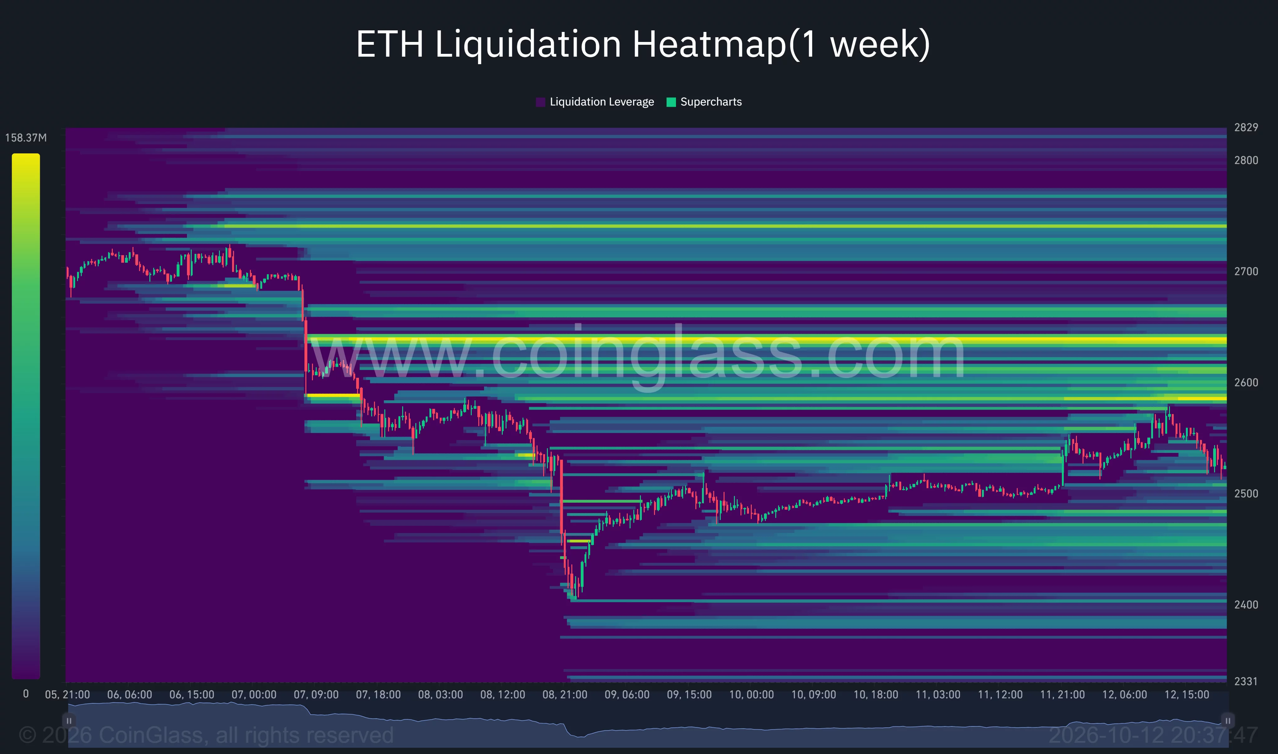 Ethereum one-week liquidation heatmap shows ETH near $2,530, with overhead clusters around $2,585, $2,640 and $2,740.