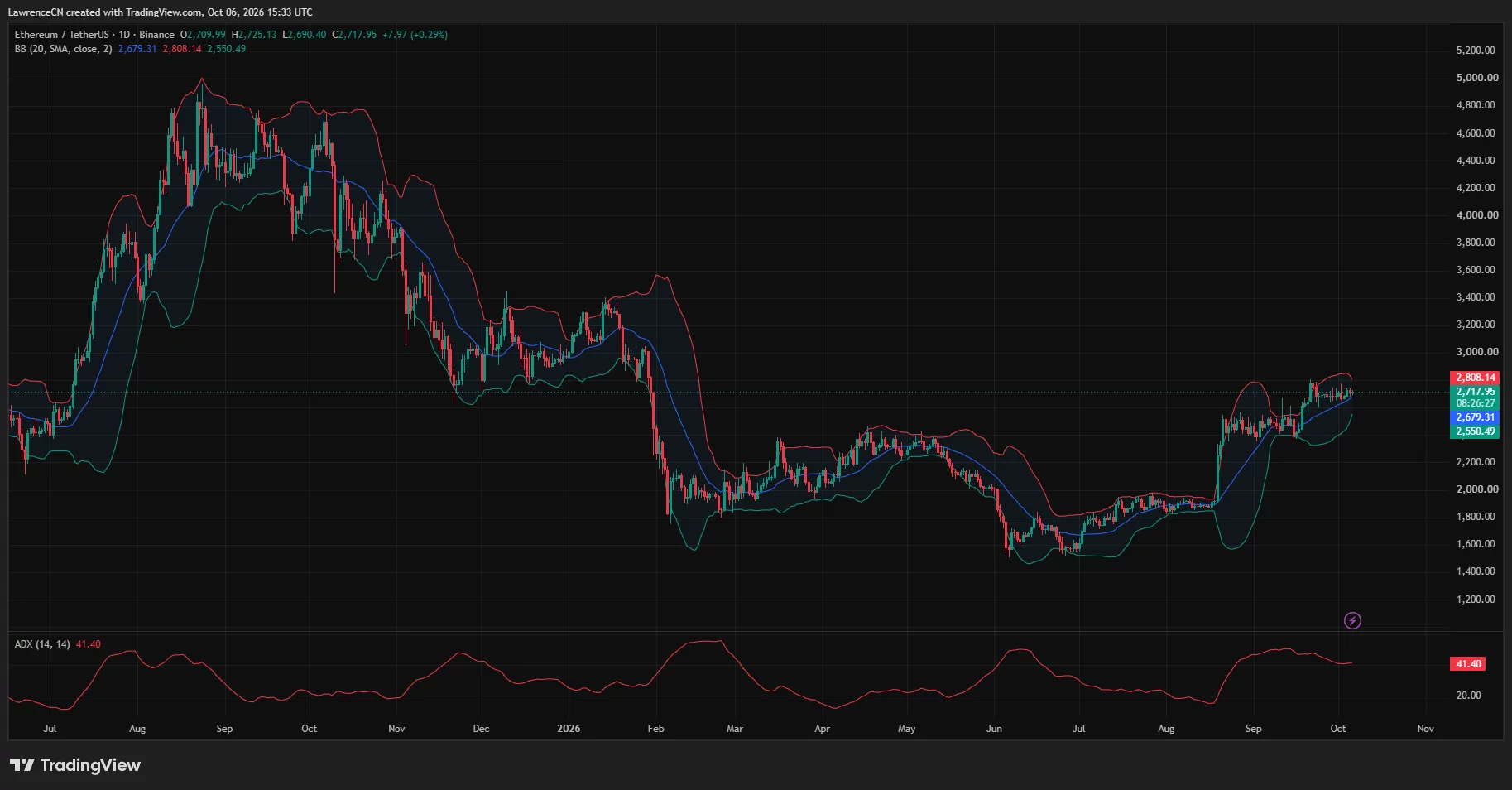 Ethereum daily chart shows ETH near $2,718 above the $2,679 moving average, with upper Bollinger Band resistance at $2,808.