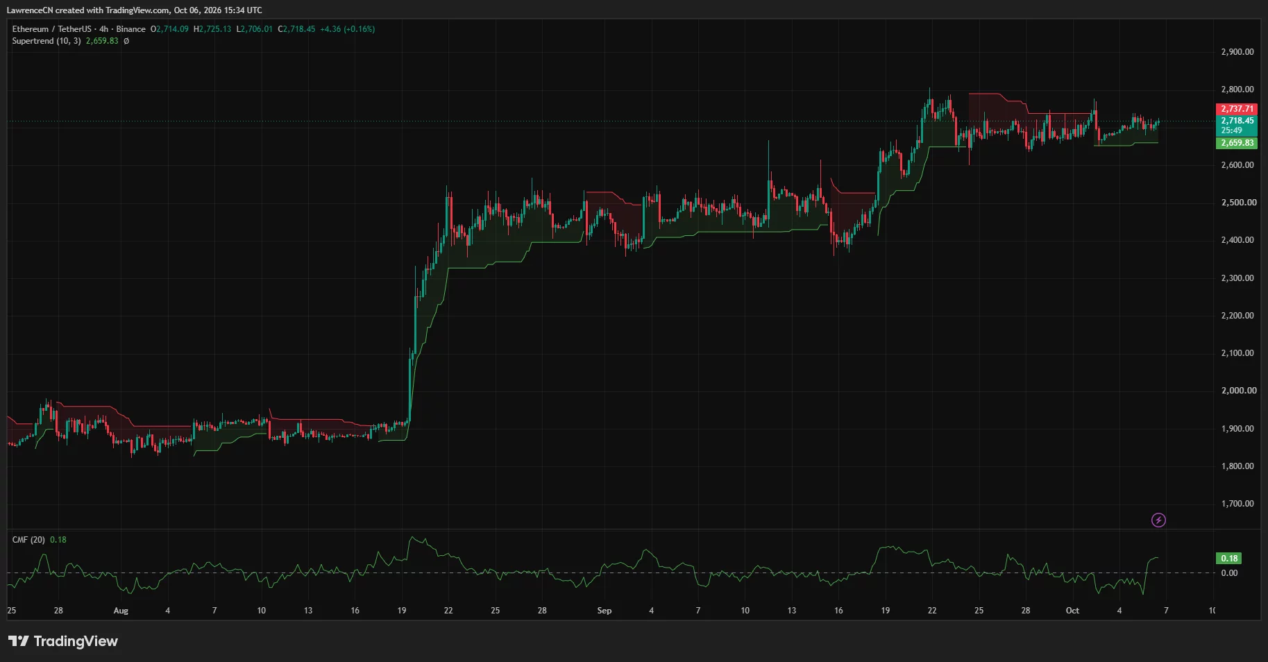 Ethereum 4-hour chart shows ETH consolidating near $2,718 above $2,660 Supertrend support, with Chaikin Money Flow at 0.18.