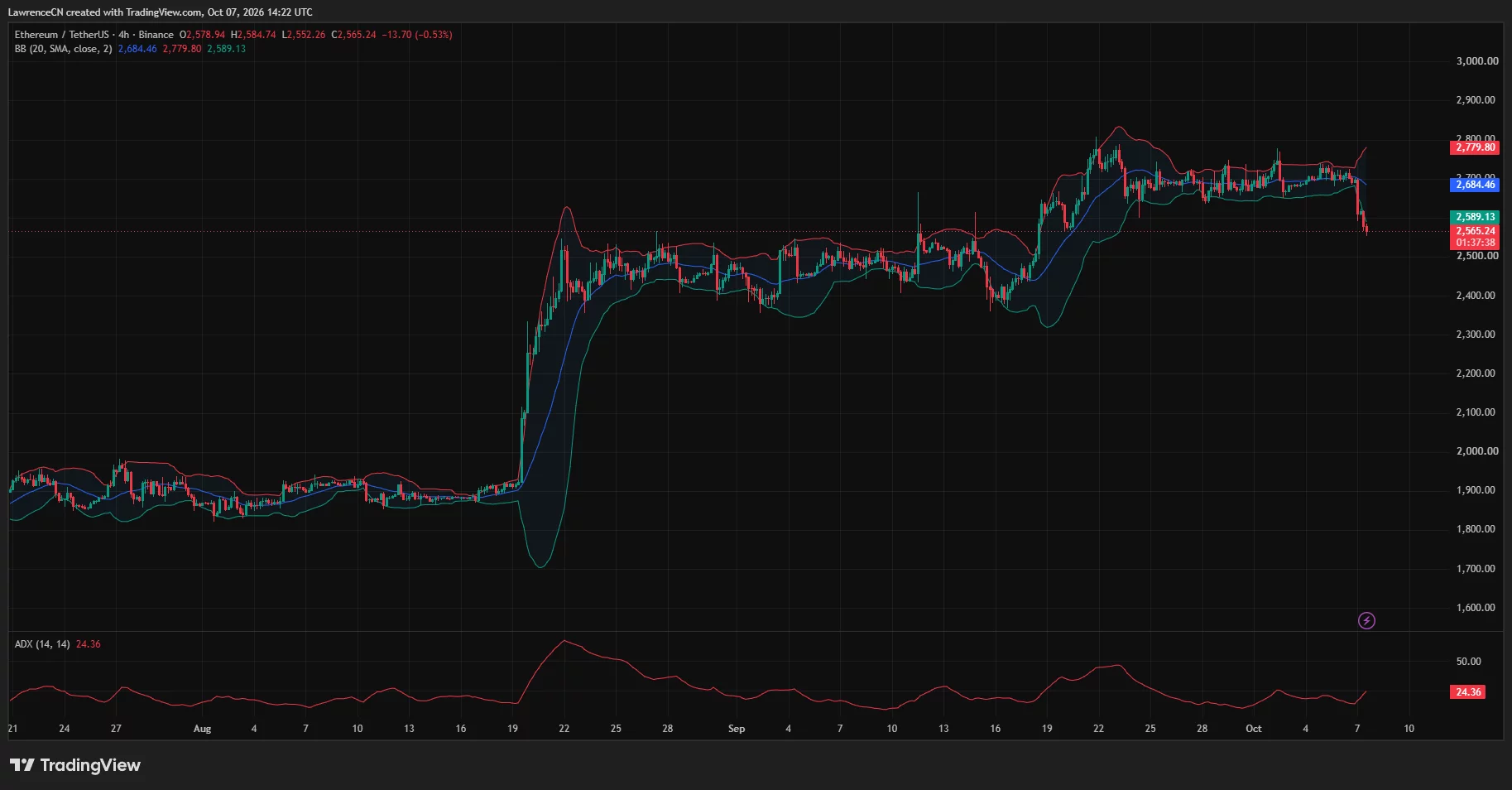 Ethereum 4-hour chart showing ETH dropping below the lower Bollinger Band near $2,589 as selling pressure strengthens.