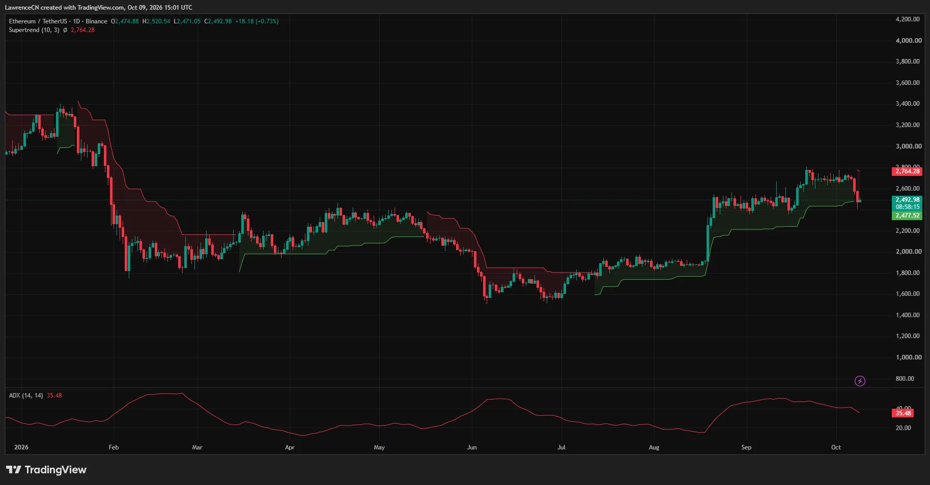 Ethereum daily chart shows ETH near $2,493 after a sharp decline, with bearish Supertrend resistance at $2,764 and ADX at 35.48.