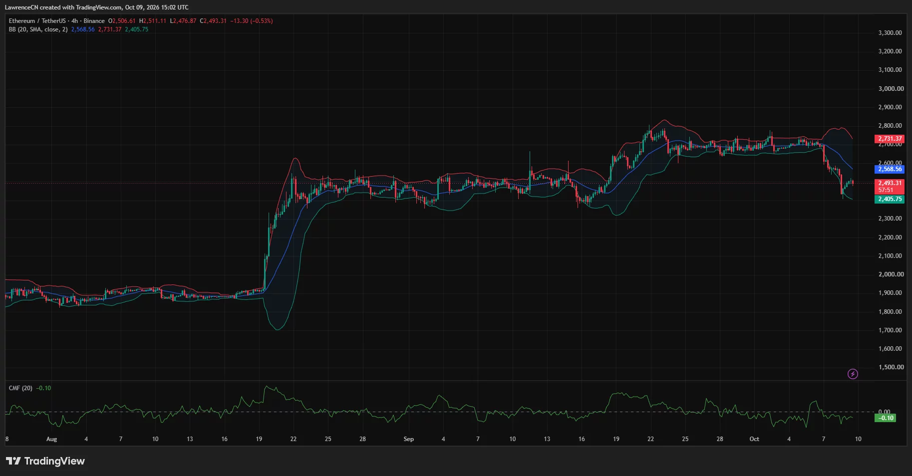 Ethereum 4-hour chart shows ETH below the $2,569 Bollinger midpoint, with lower-band support near $2,406 and CMF at -0.10.