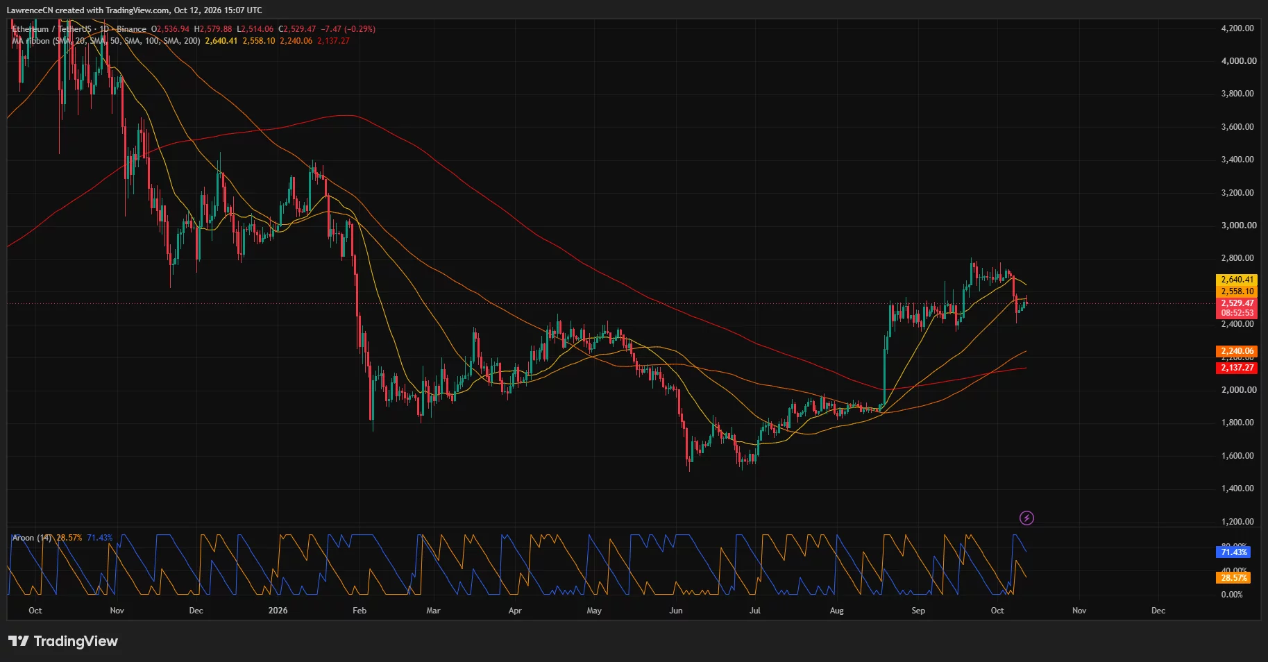 Ethereum daily chart shows ETH near $2,529, below the 50-day moving average at $2,558 and 20-day average at $2,640.