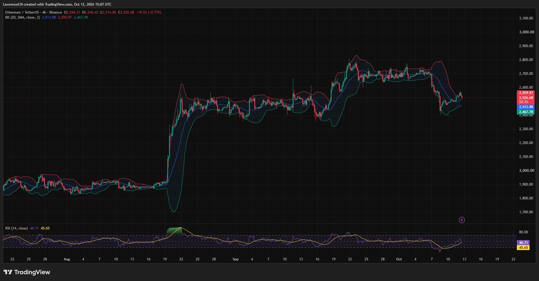 Ethereum 4-hour chart shows ETH near $2,527, below the upper Bollinger Band at $2,560, with RSI at 46.71.