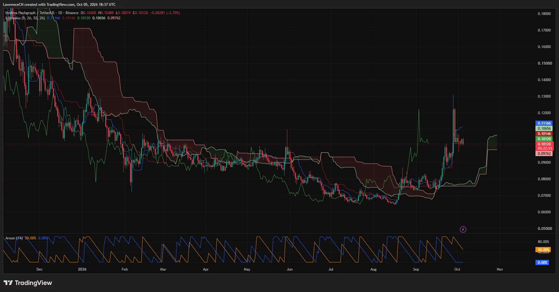 Hedera daily chart shows HBAR near $0.101 after a sharp pullback, below Ichimoku resistance at $0.1117.