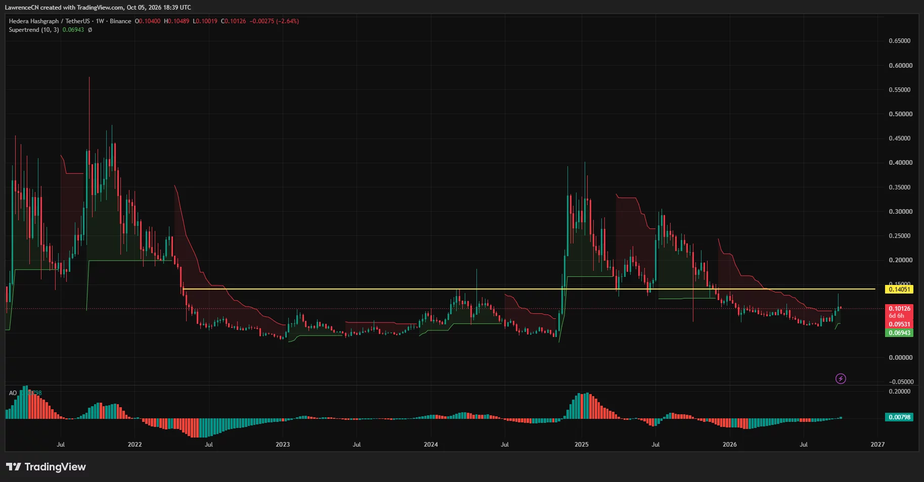 Hedera weekly chart shows a bullish Supertrend at $0.0694, positive momentum and resistance at $0.1405.