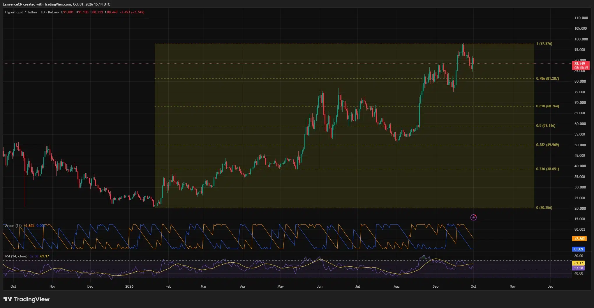 Hyperliquid daily price chart showing HYPE near $88.45, below the $97.88 peak, with RSI at 52.58 and Fibonacci support at $81.29.