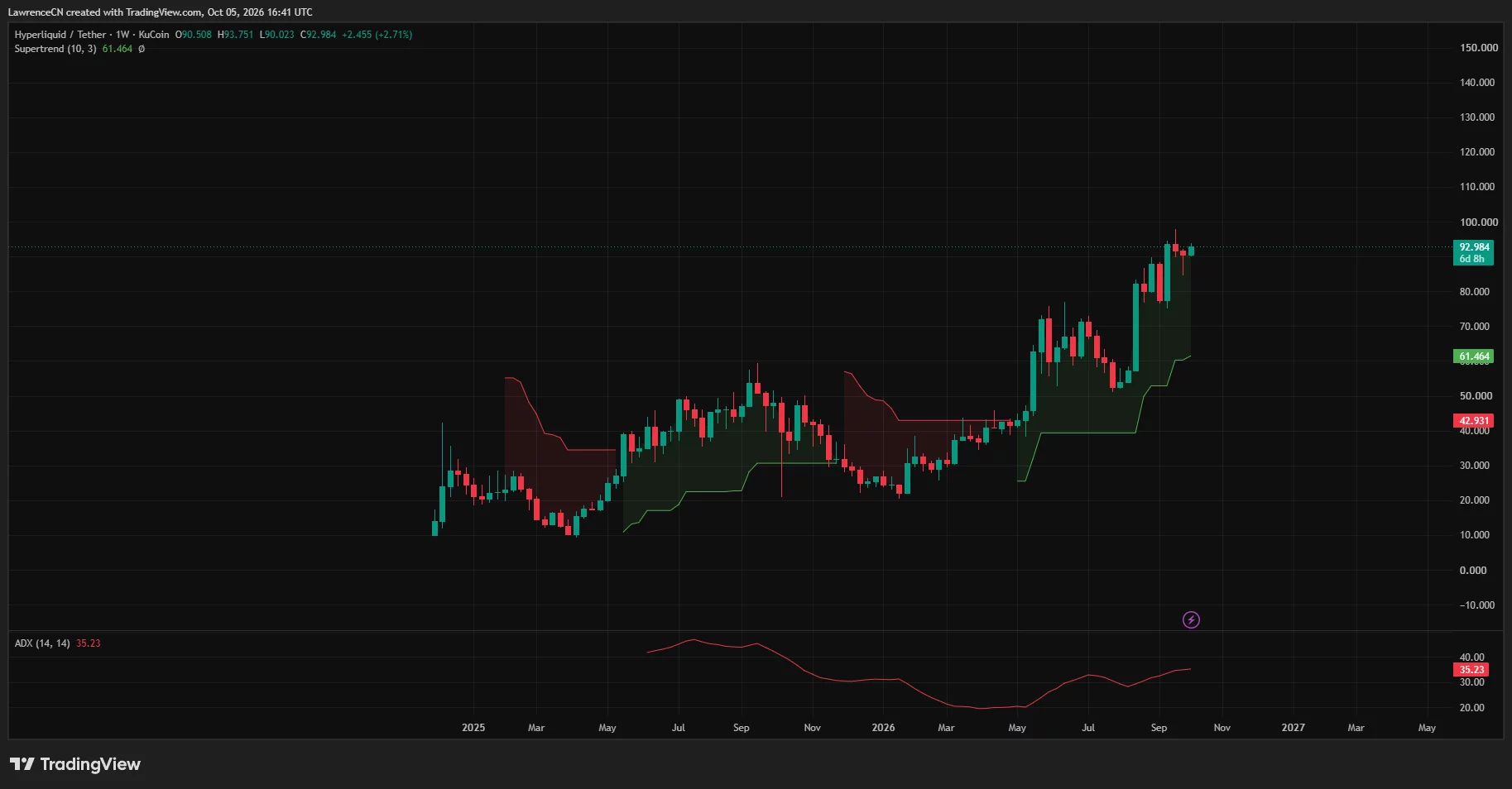 Hyperliquid weekly chart shows HYPE near $92.98, above Supertrend support at $61.46, with ADX at 35.23.