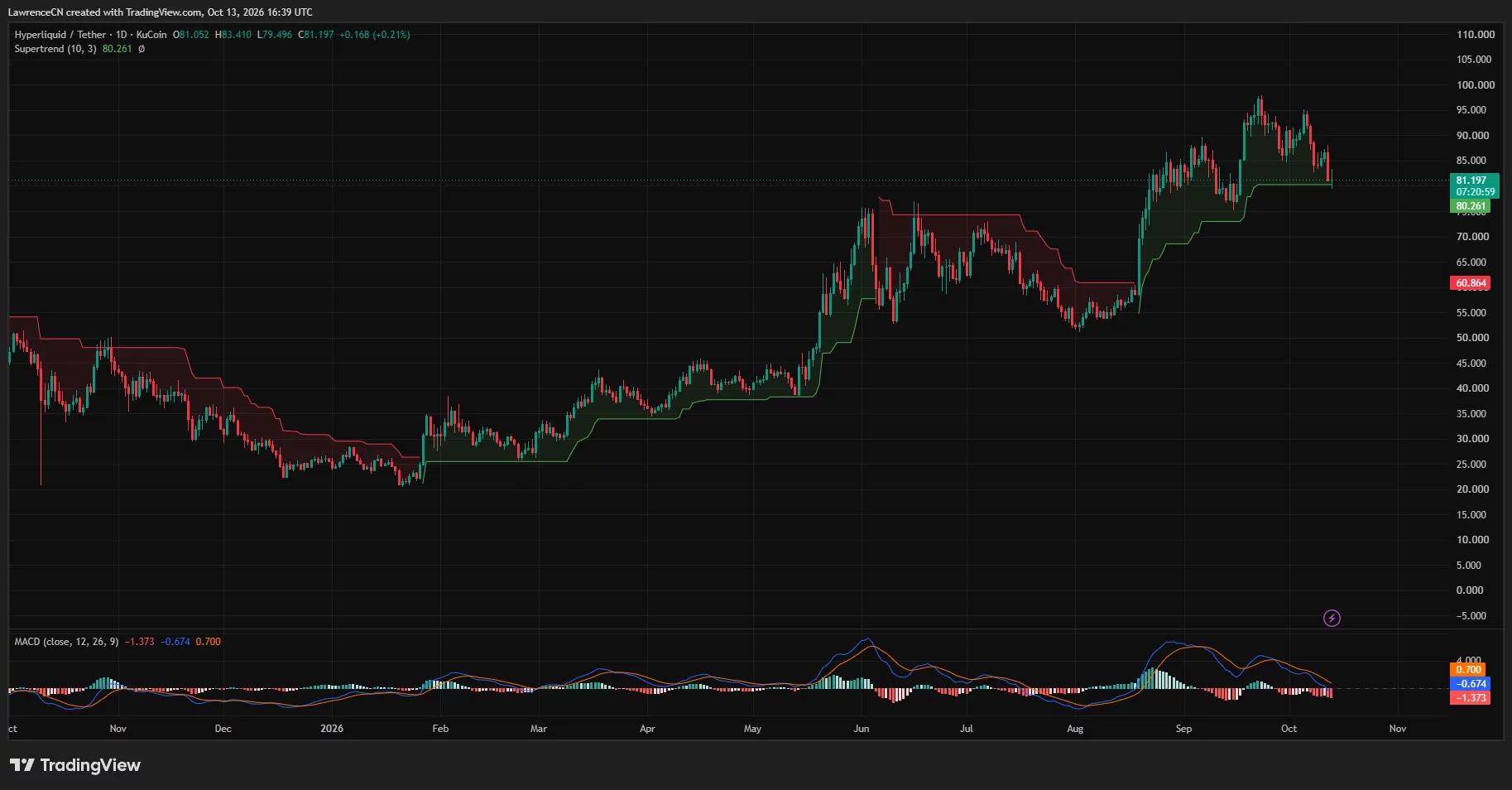 HYPE daily chart shows price near $81.20, above Supertrend support at $80.26, with bearish MACD momentum after a pullback from $98.