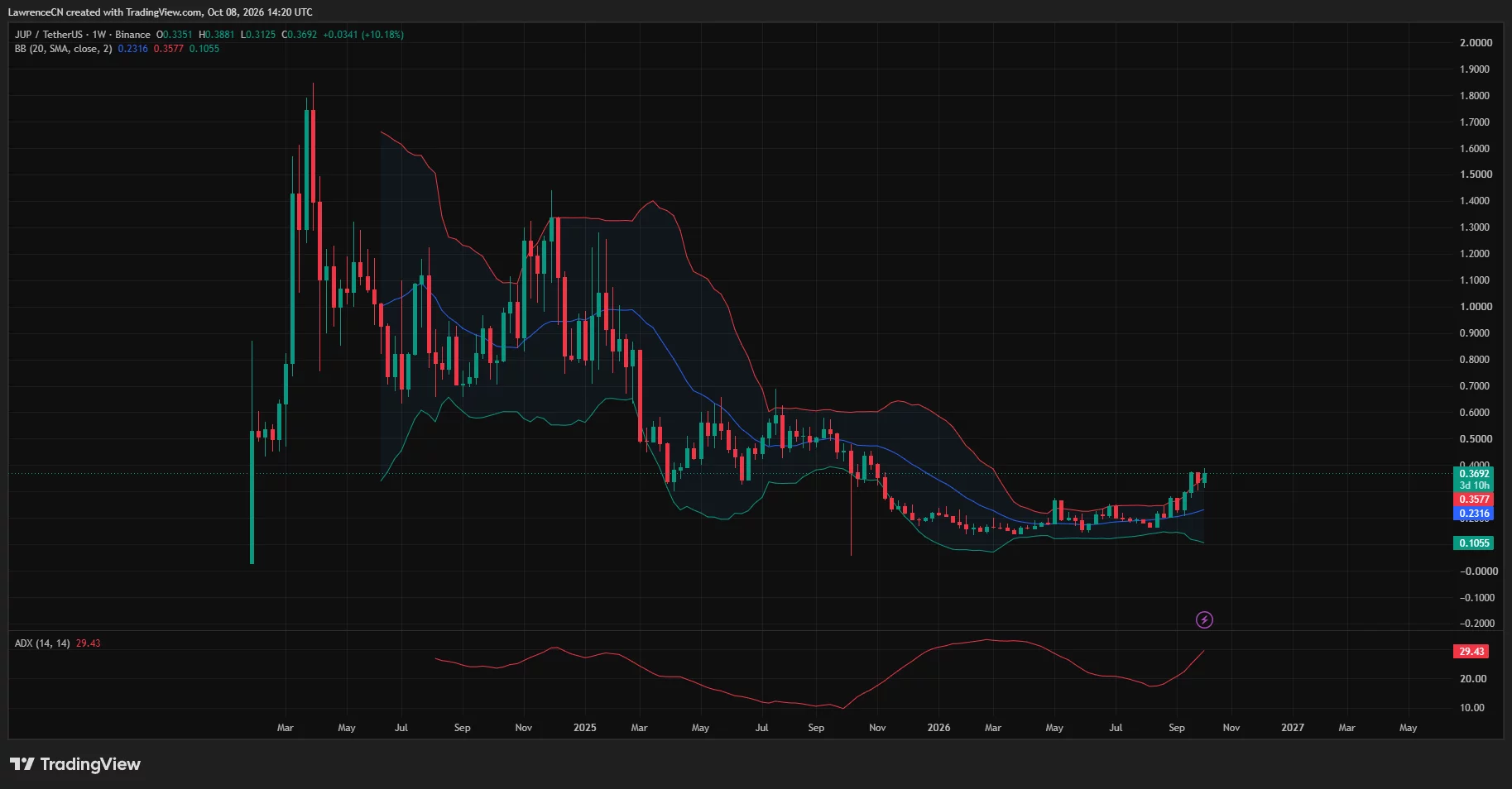 Jupiter weekly price chart showing JUP above the upper Bollinger Band at $0.3577, with ADX at 29.43. The second chart is weekly, not 4-hour.