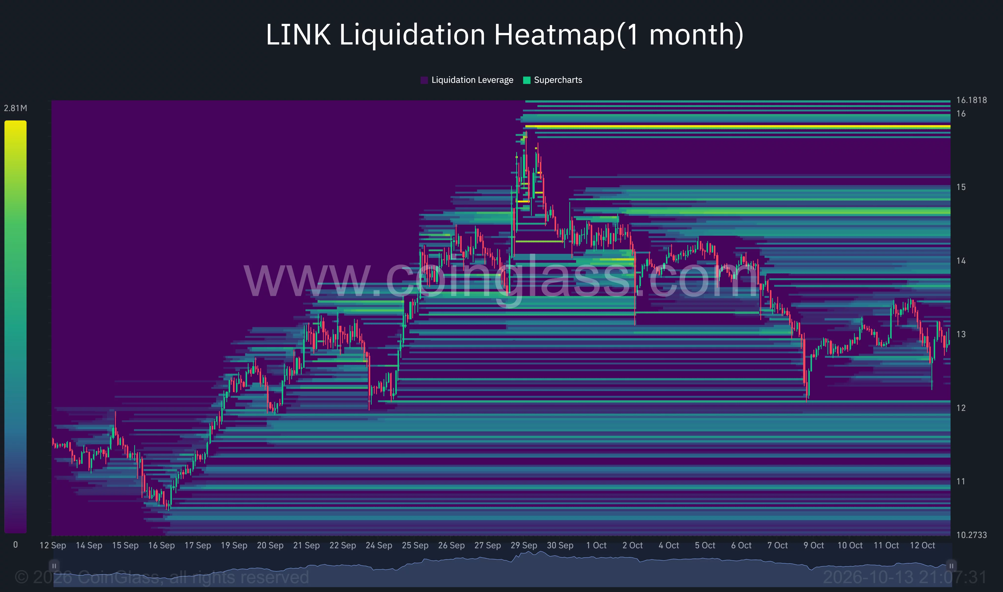 Chainlink one-month liquidation heatmap showing LINK near $13, with liquidation clusters around $14.70 and $15.80 above price and $12.10 below.