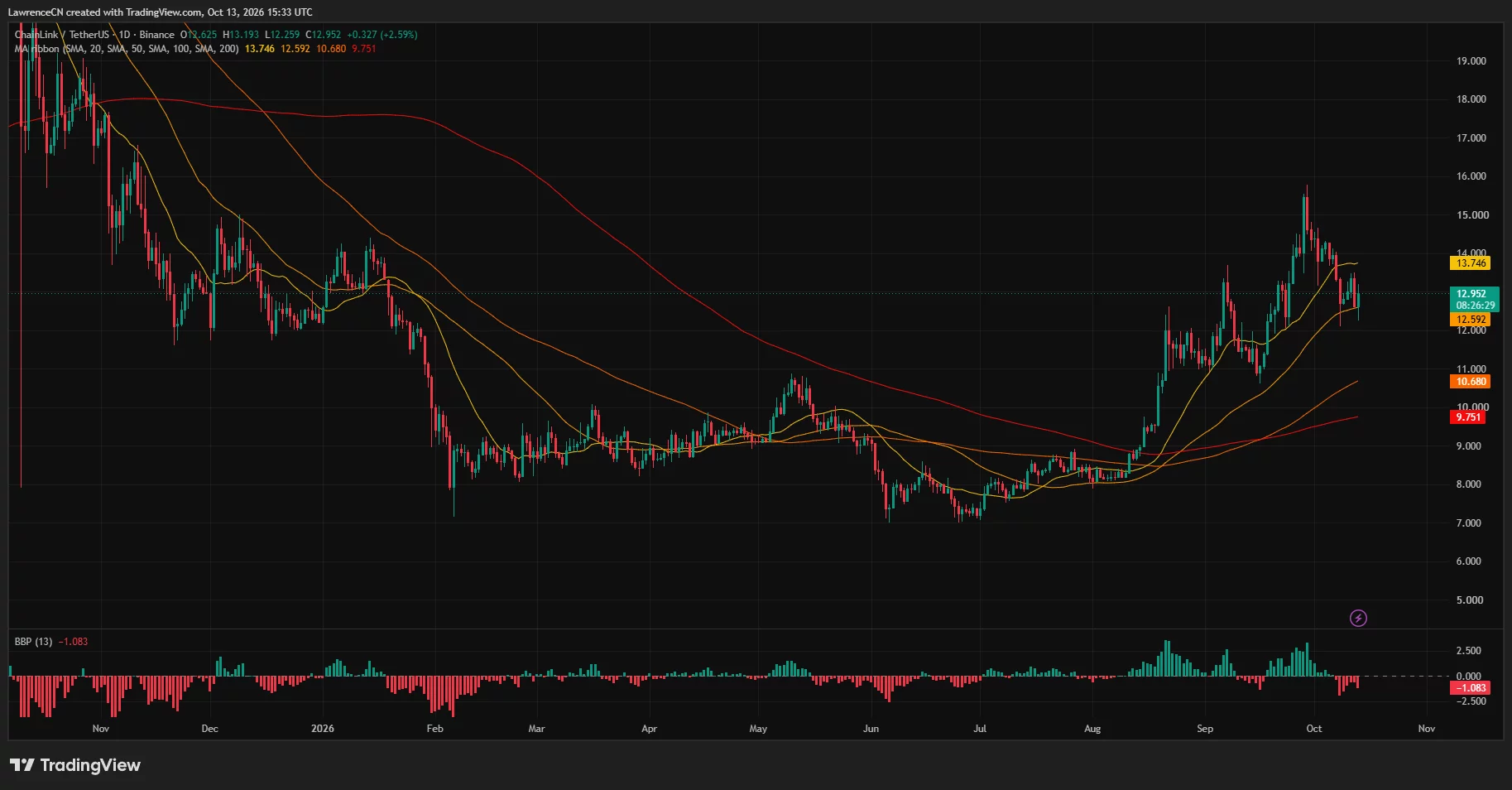 Chainlink daily chart showing LINK near $12.95, above the $12.59 50-day SMA and below the $13.75 20-day SMA.