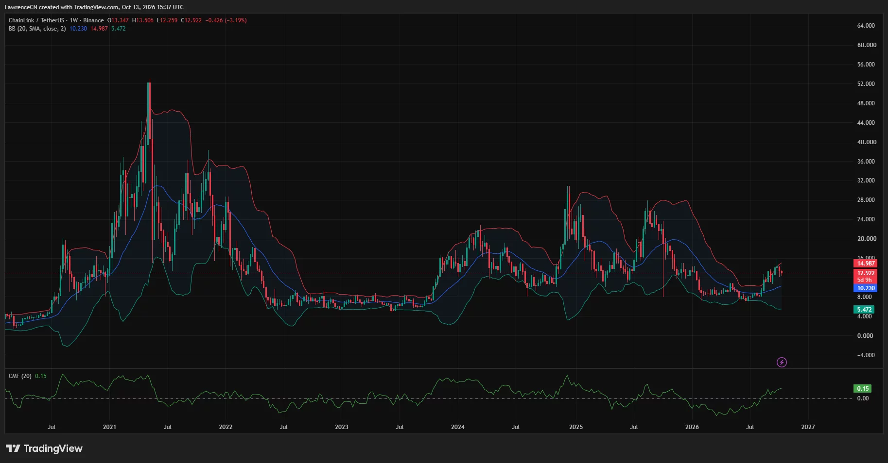Chainlink weekly chart showing LINK near $12.92 after a pullback, with the upper Bollinger Band at $14.99 and CMF at 0.15.