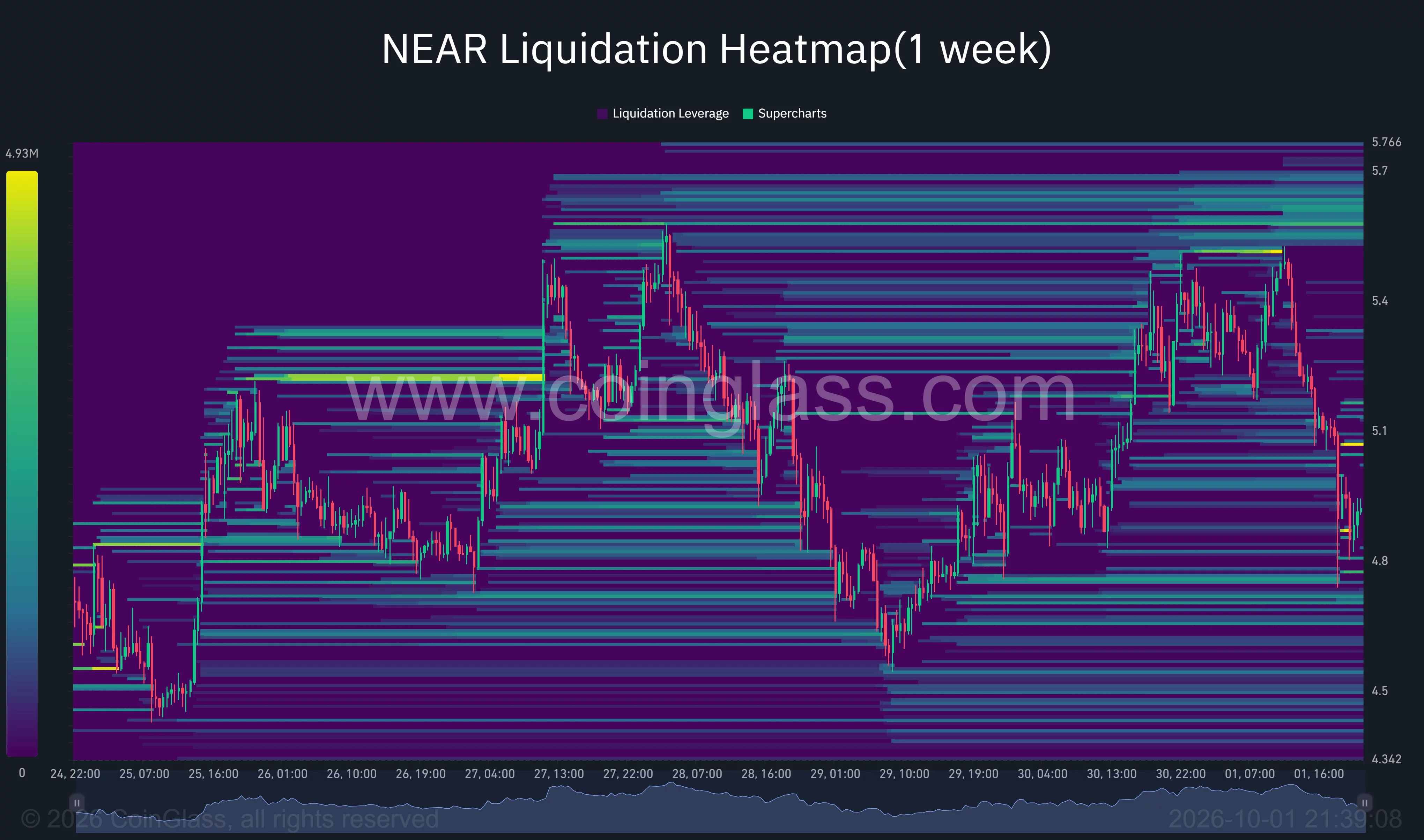 NEAR one-week liquidation heatmap shows price retreating toward $4.90, with clusters near $5.05–$5.10 and $4.70–$4.80.