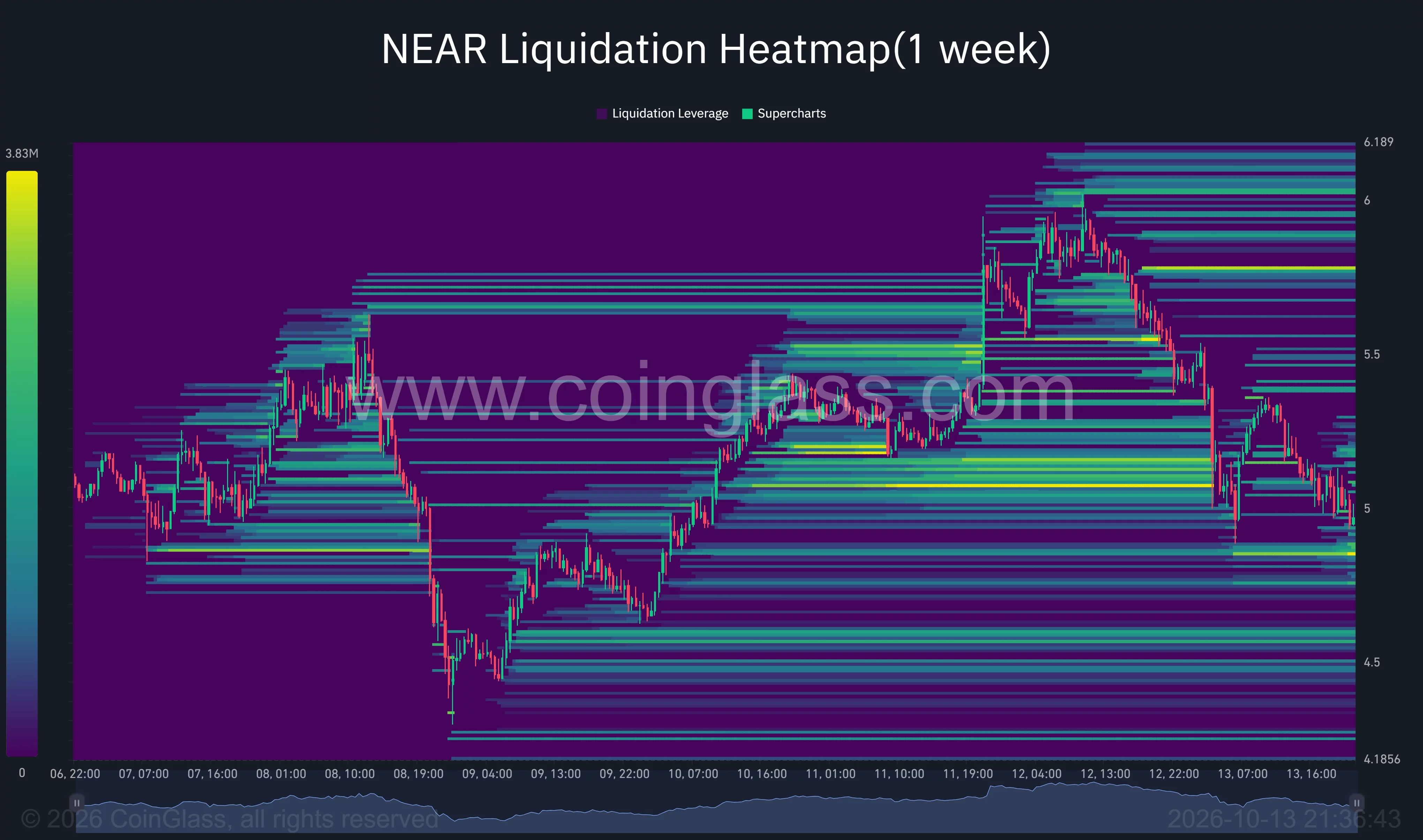 NEAR one-week liquidation heatmap showing price falling toward $5, with liquidation clusters near $4.85–$4.90 and $5.75–$5.80.