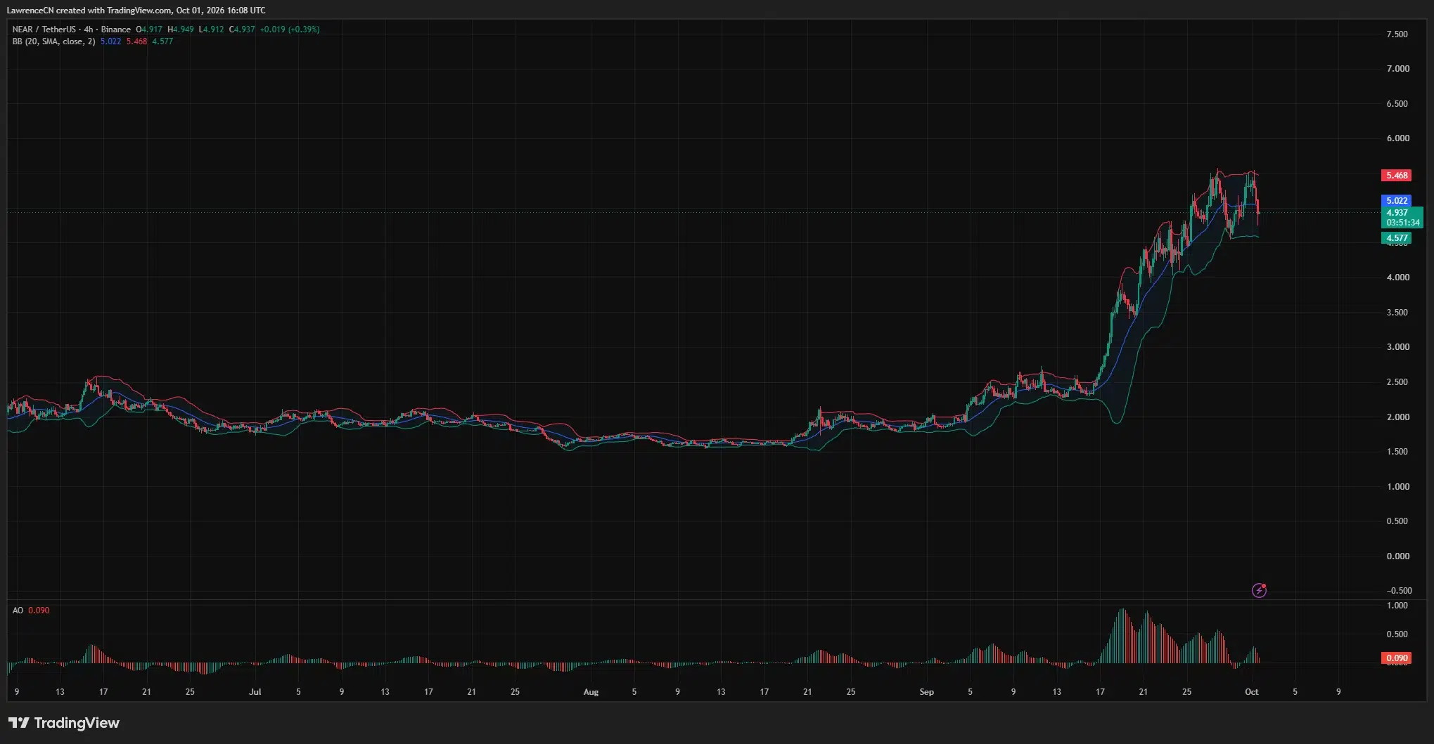 NEAR 4-hour chart shows price below the $5.02 Bollinger middle band, with the lower band near $4.58.