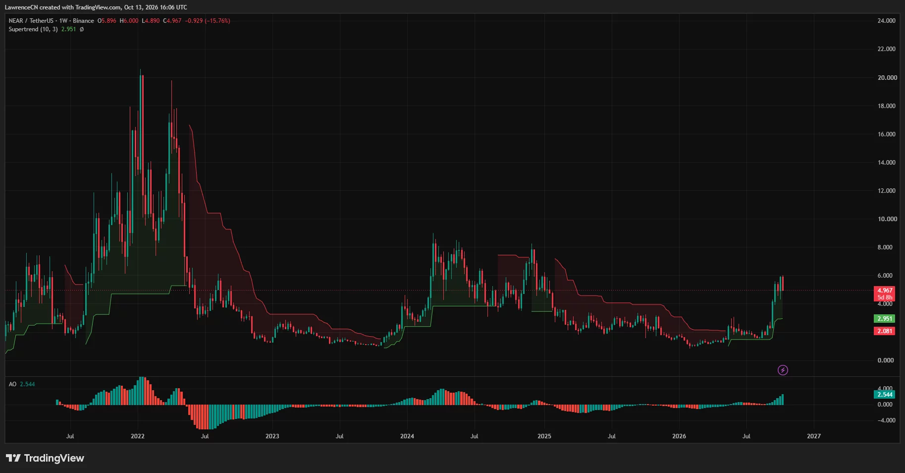 NEAR weekly price chart showing a retreat from $6 to $4.97, with bullish Supertrend at $2.95 and a positive Awesome Oscillator.