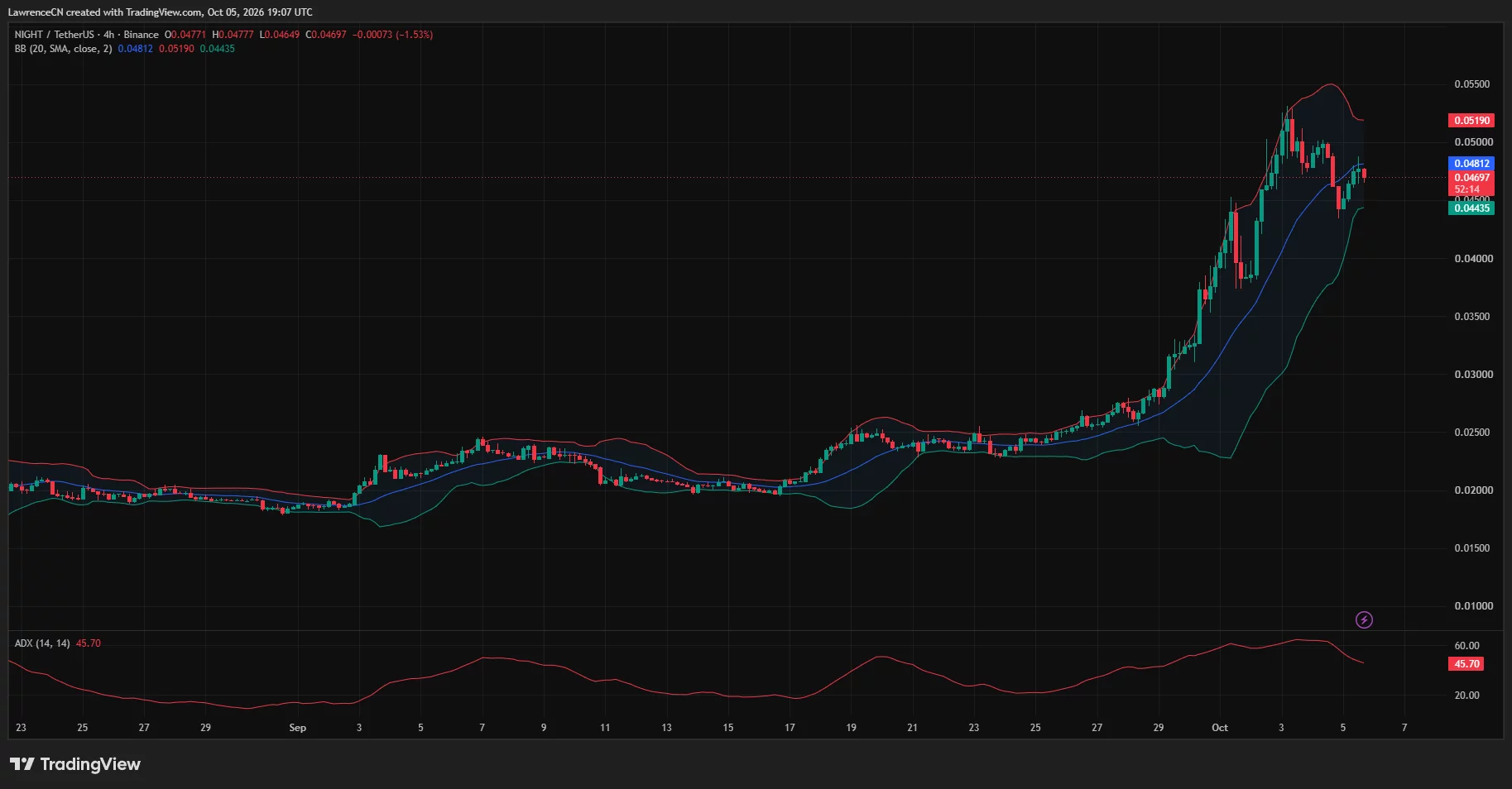 Midnight price consolidates near $0.047 below the $0.0481 Bollinger middle band, with lower-band support at $0.04435.