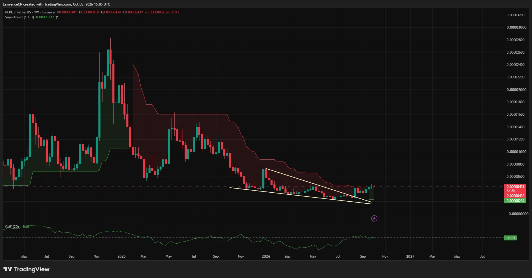 PEPE weekly chart showing a falling-wedge breakout near $0.00000439, green Supertrend and Chaikin Money Flow at -0.02.