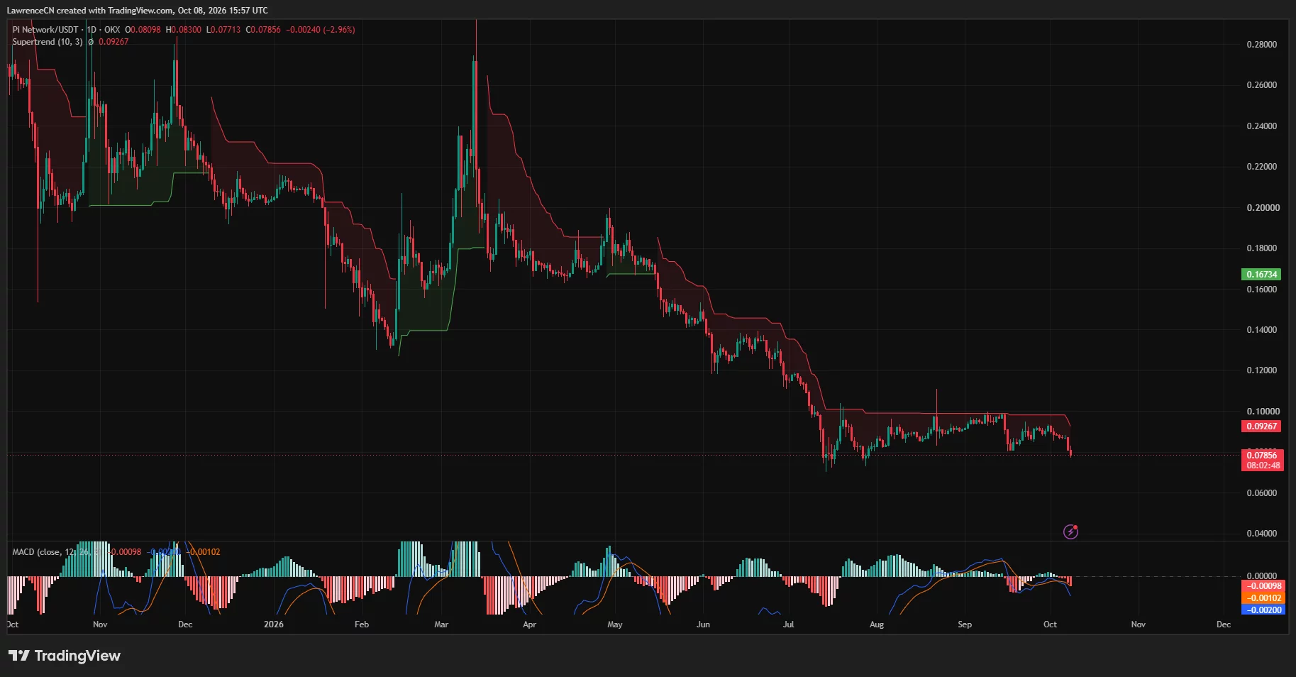 Pi Network daily price chart showing PI near $0.0786, below $0.0927 Supertrend resistance, with negative MACD.