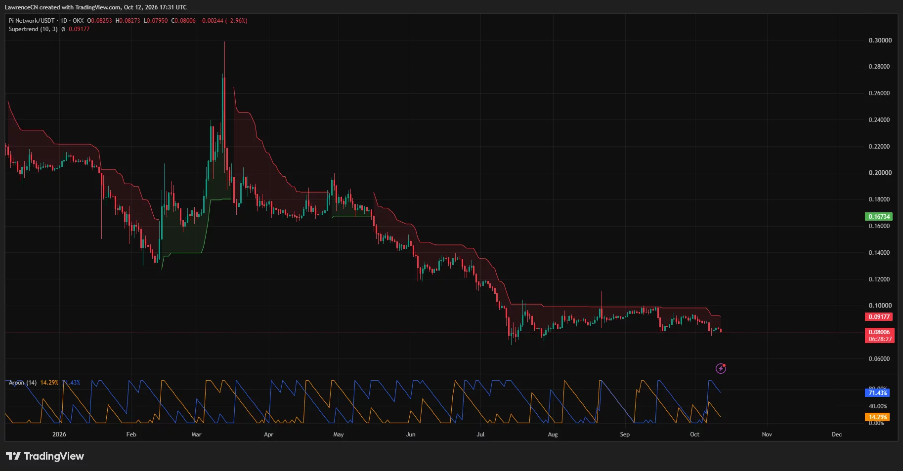 Pi Network daily chart shows PI near $0.08, below the $0.09177 Supertrend, with Aroon Down above Aroon Up.