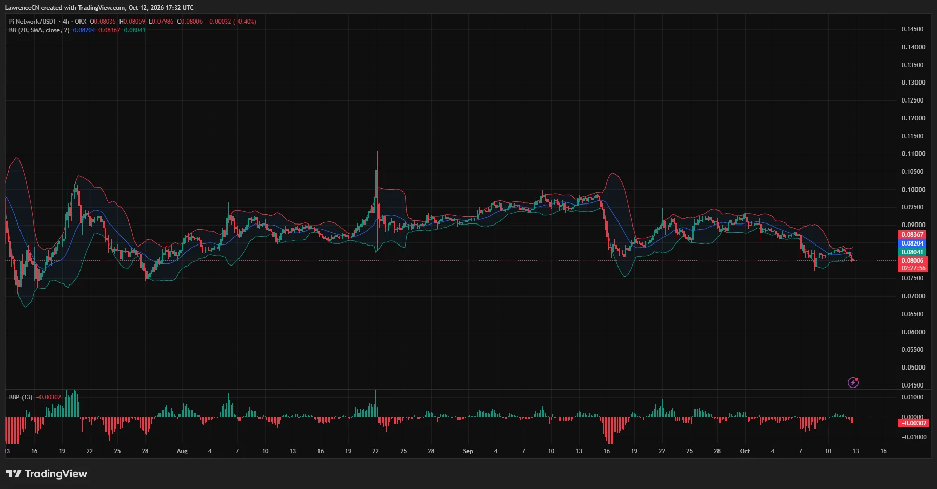 Pi Network 4-hour chart shows PI at $0.08006 below the lower Bollinger Band, with negative Bull Bear Power.