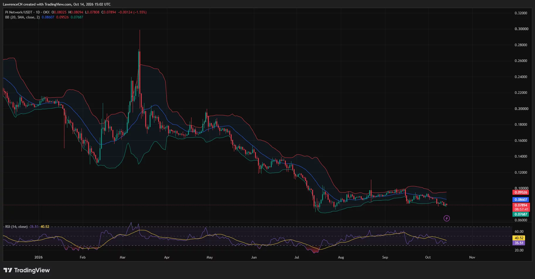 Pi Network price near $0.079, approaching the lower Bollinger Band with RSI at 35.51.