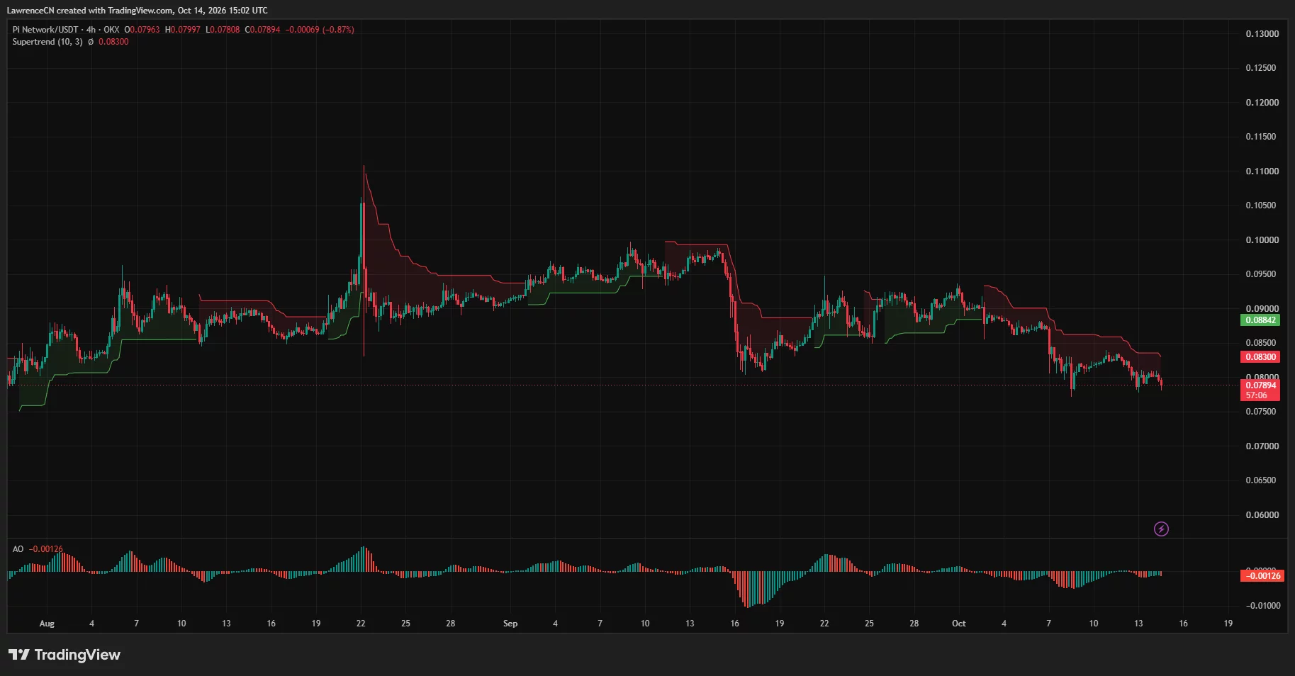 Pi Network price below $0.08 and bearish Supertrend resistance at $0.083.