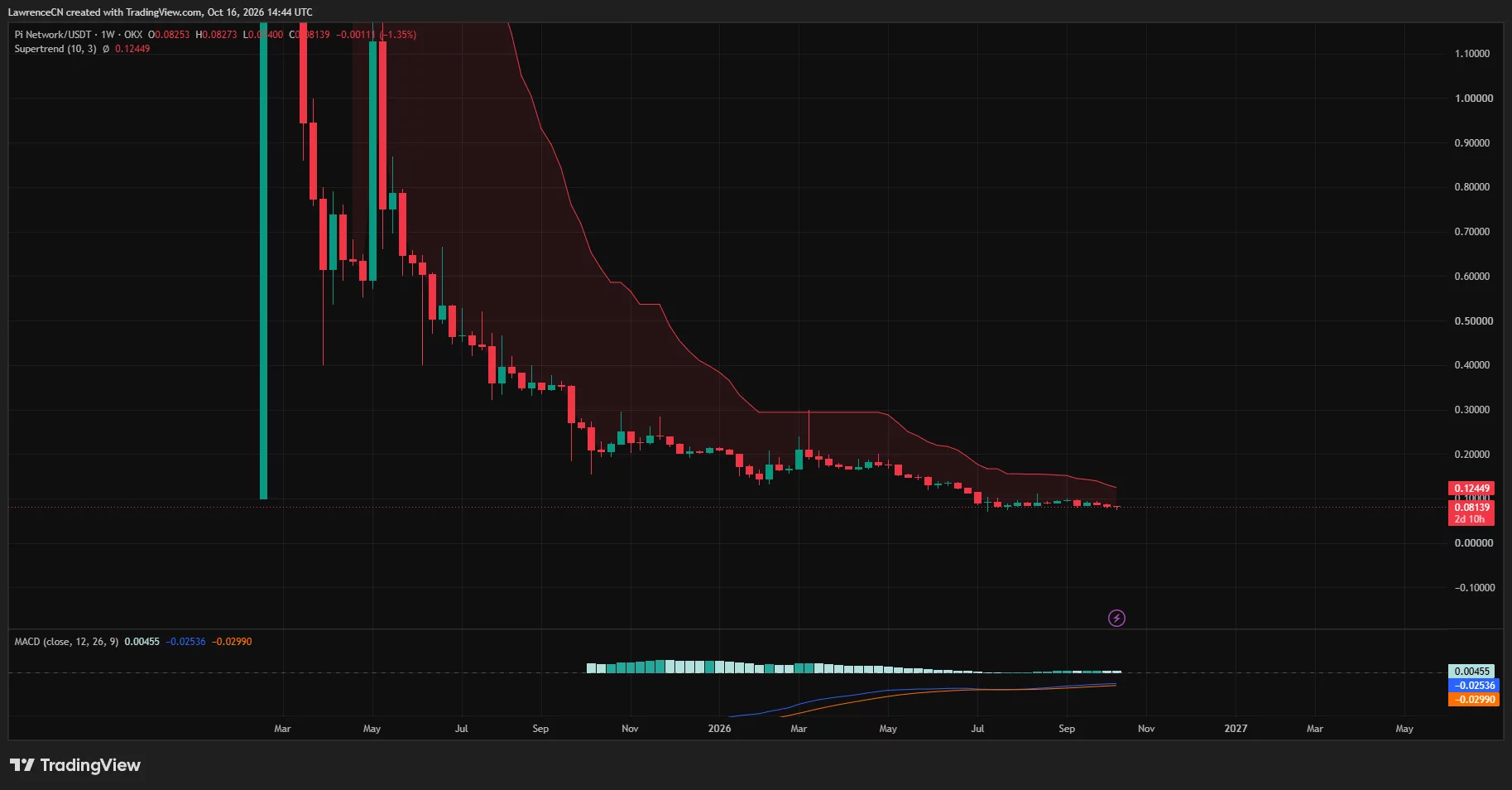 Pi Network remains below bearish Supertrend resistance as MACD momentum improves.