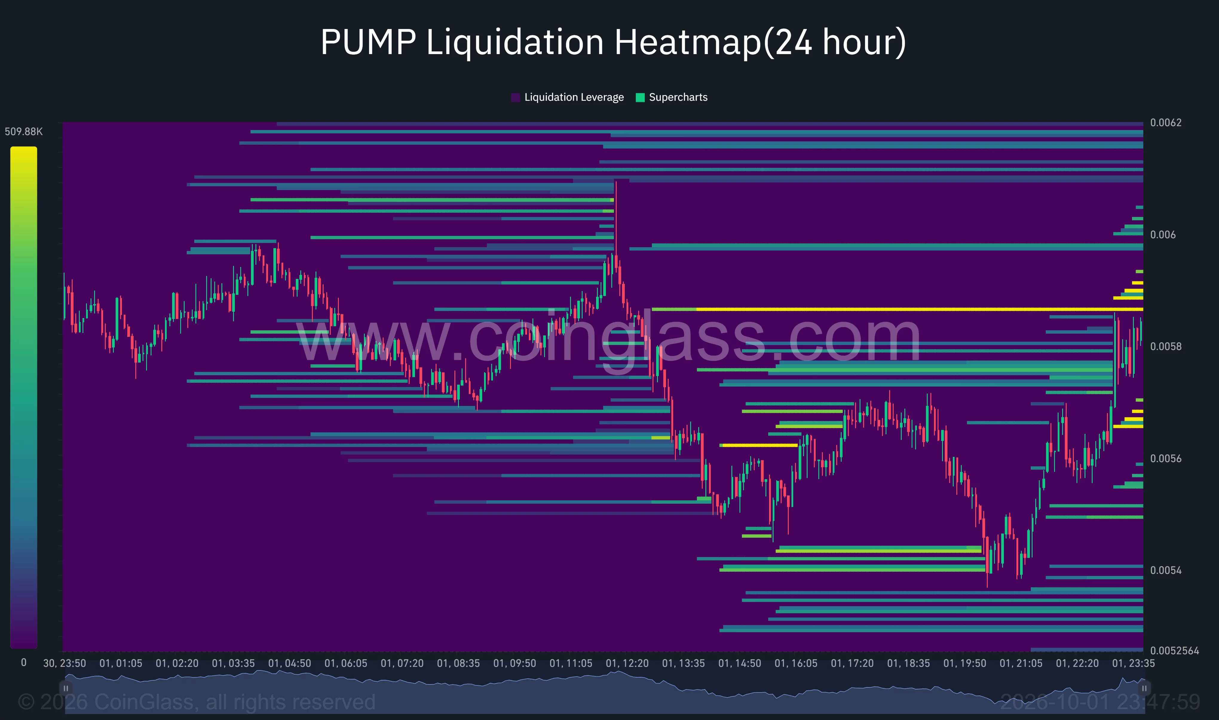 PUMP 24-hour liquidation heatmap showing a rebound from $0.0054 toward $0.00584, with a prominent liquidation cluster near $0.00587.